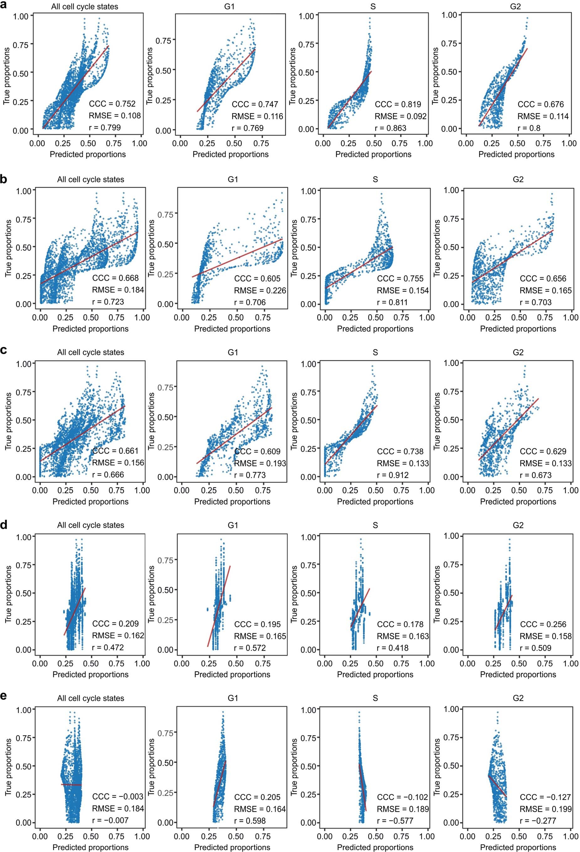 Extended Data Fig. 4: Performance of cell-cycle state inference by deconvoluting melanoma pseudo samples with monocytes as reference.