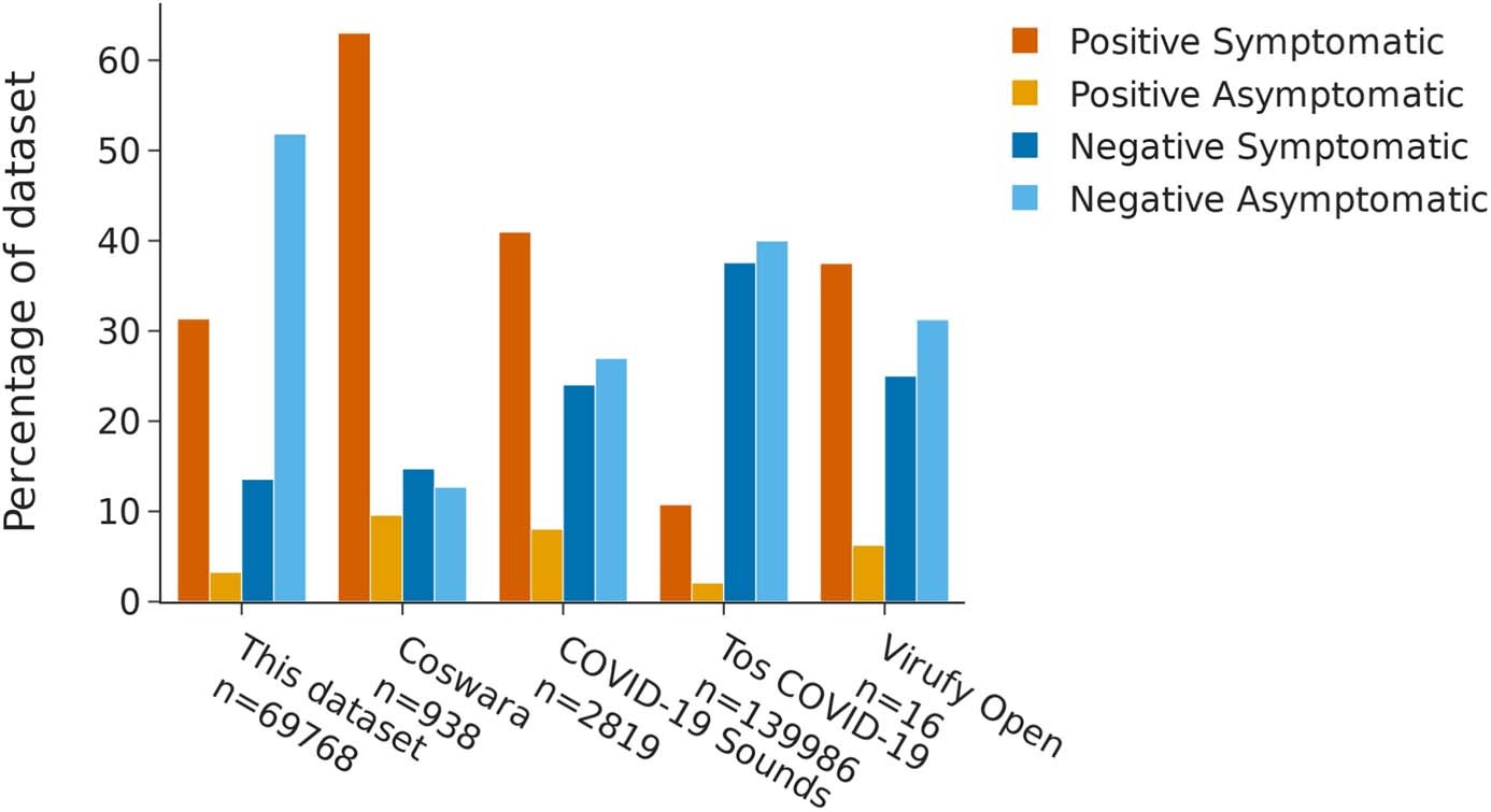Extended Data Fig. 6: Symptomatic vs asymptomatic for other COVID-19 datasets when sufficient information is provided.