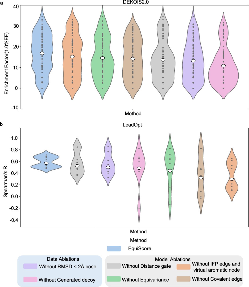 Extended Data Fig. 1: Ablation results for VS and analogs ranking tasks.