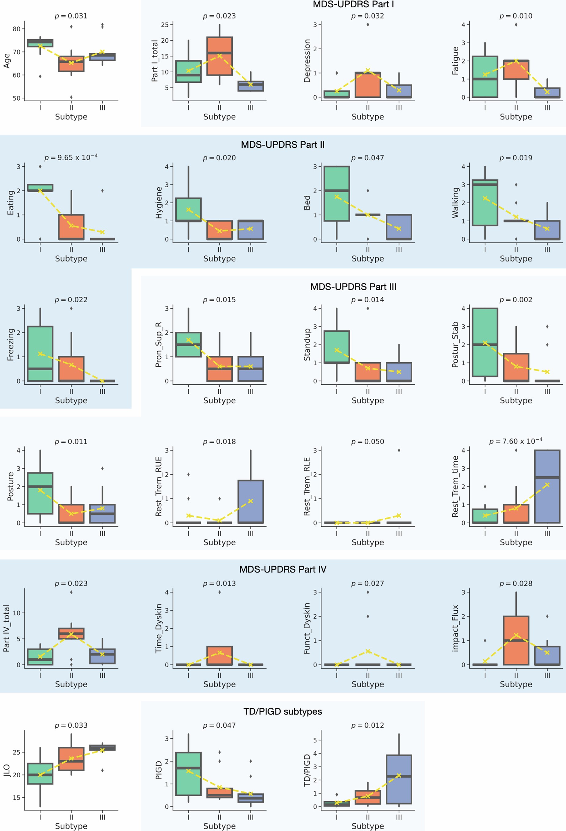 Extended Data Fig. 1: Full visualization of subtype characteristics.