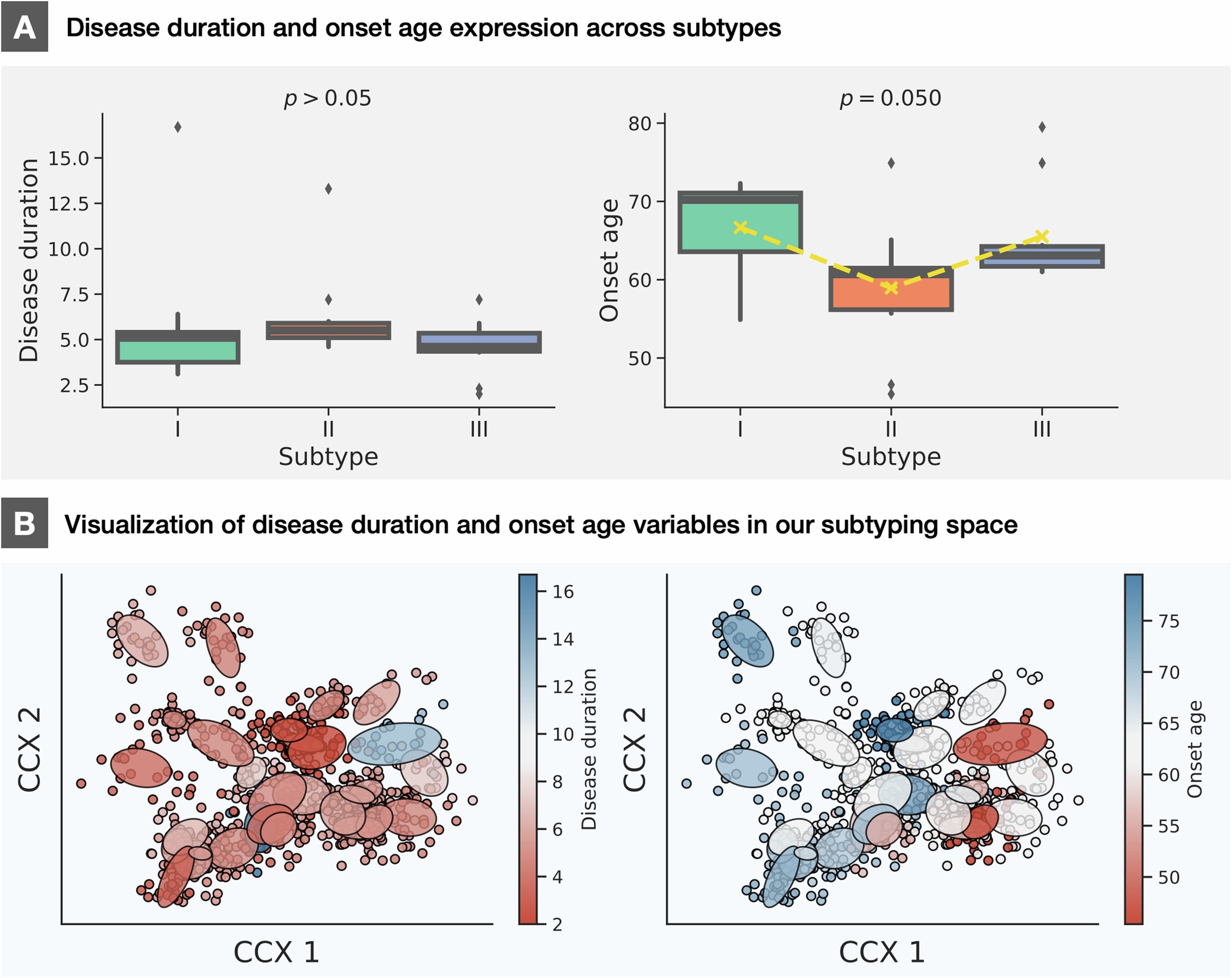 Extended Data Fig. 3: Analyzing disease duration and onset age.