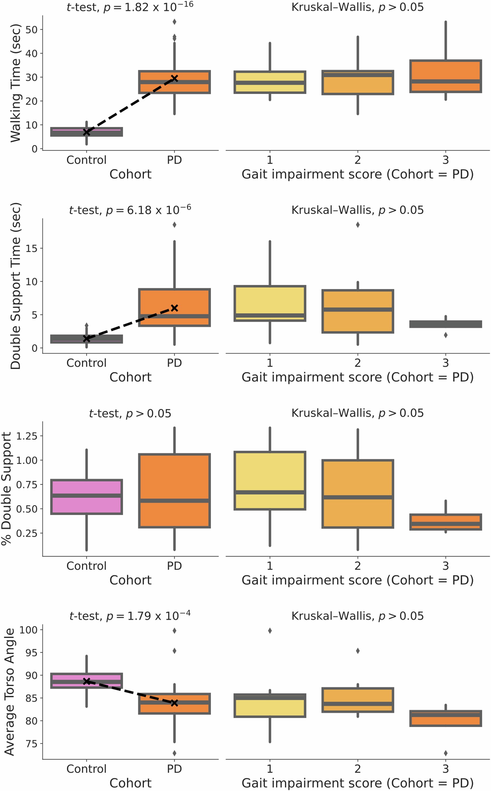 Extended Data Fig. 4: Visualization of extracted measurements from gait videos with respect to cohort (PD vs. CTRL) and gait impairment score within the PD cohort.
