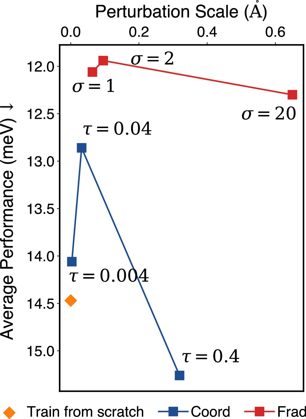 Extended Data Fig. 3: Performance of Coord and Frad with different perturbation scales.