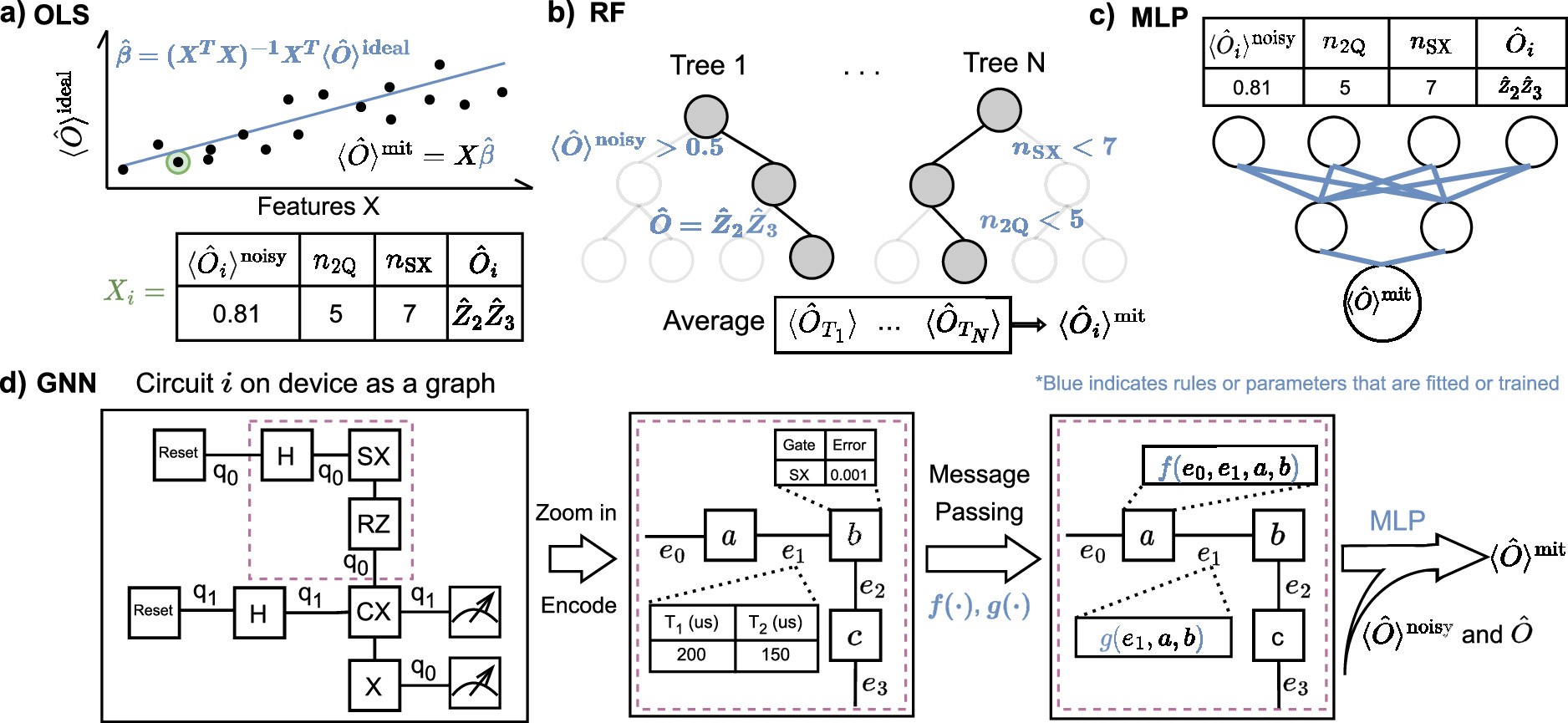 Extended Data Fig. 1: Overview of the four ML-QEM models and their encoded features.