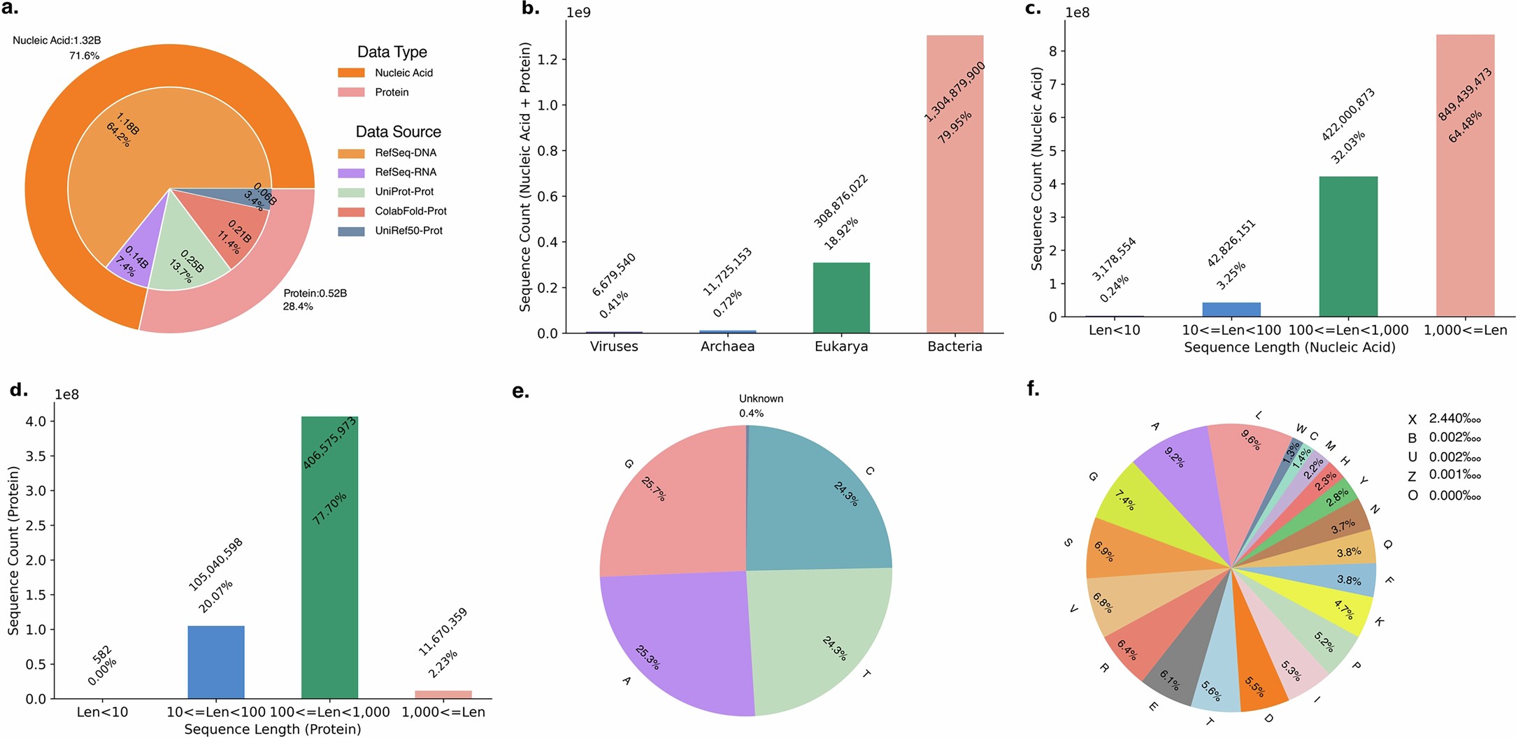 Extended Data Fig. 1: Overall statistics on pre-training data of LucaOne.