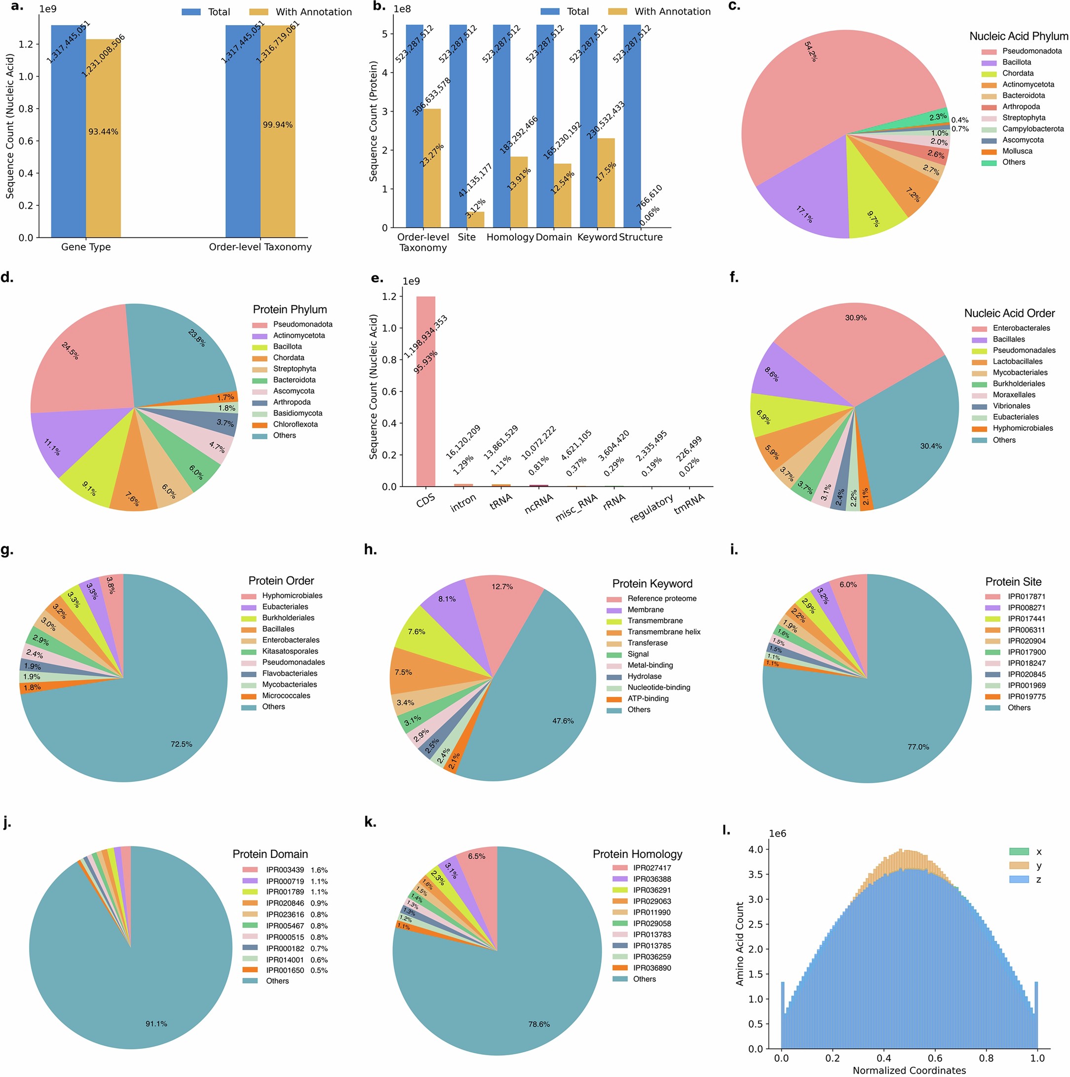 Extended Data Fig. 2: Annotation statistics on pre-training data of LucaOne.