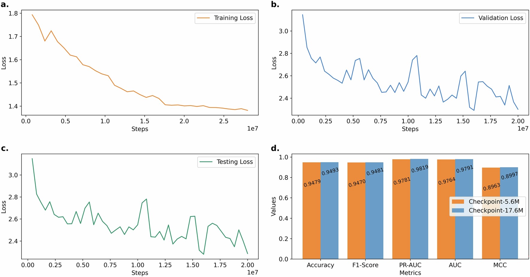 Extended Data Fig. 3: LucaOne 17.6M checkpoint selection criteria.