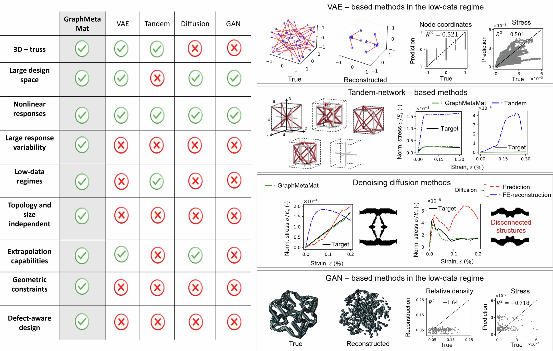 Extended Data Fig. 5: Benchmark summary between GraphMetaMat and state-of-the-art inverse-design methods.