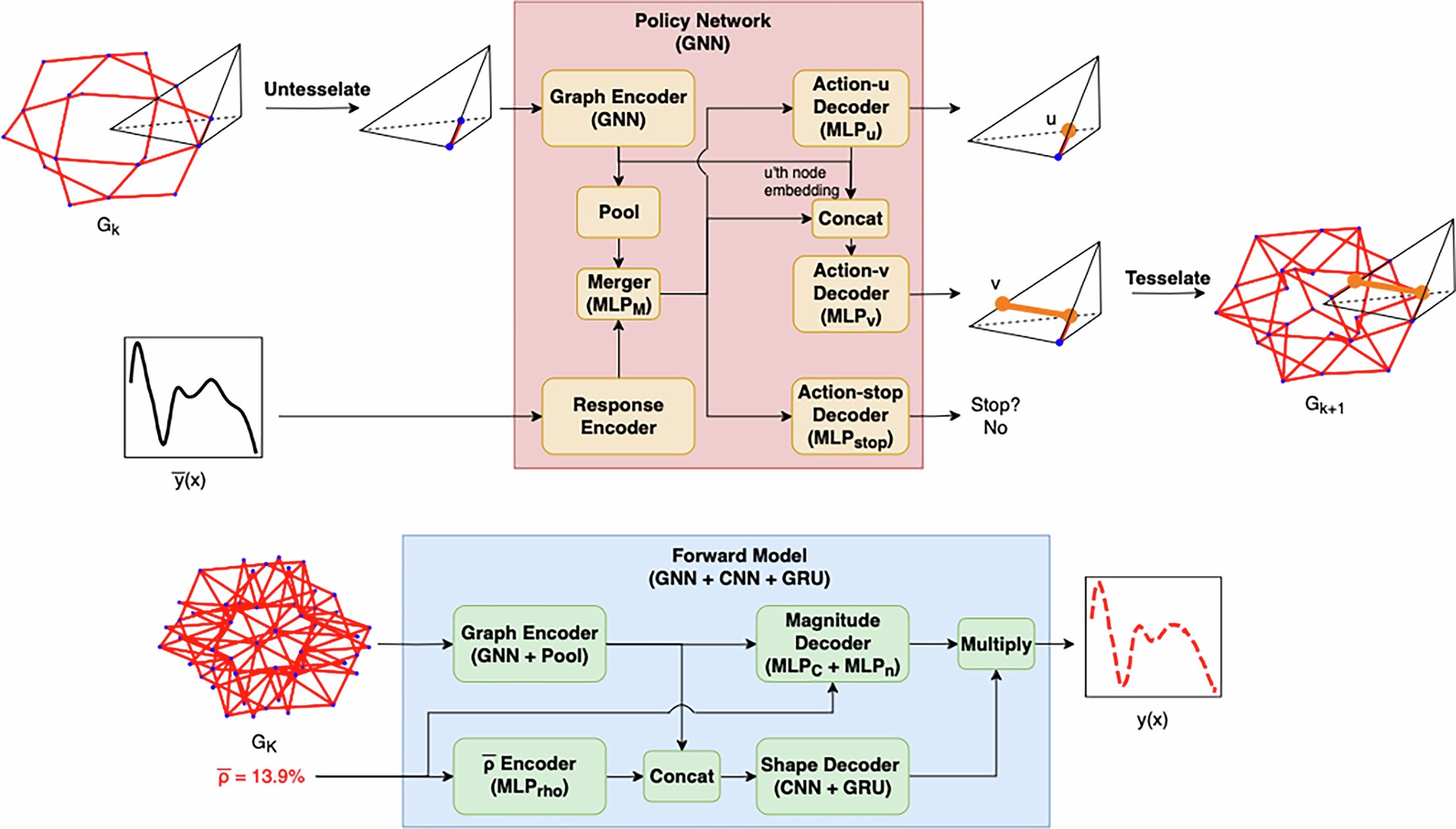 Extended Data Fig. 1: Schematic of the policy network (top) and forward model (bottom).
