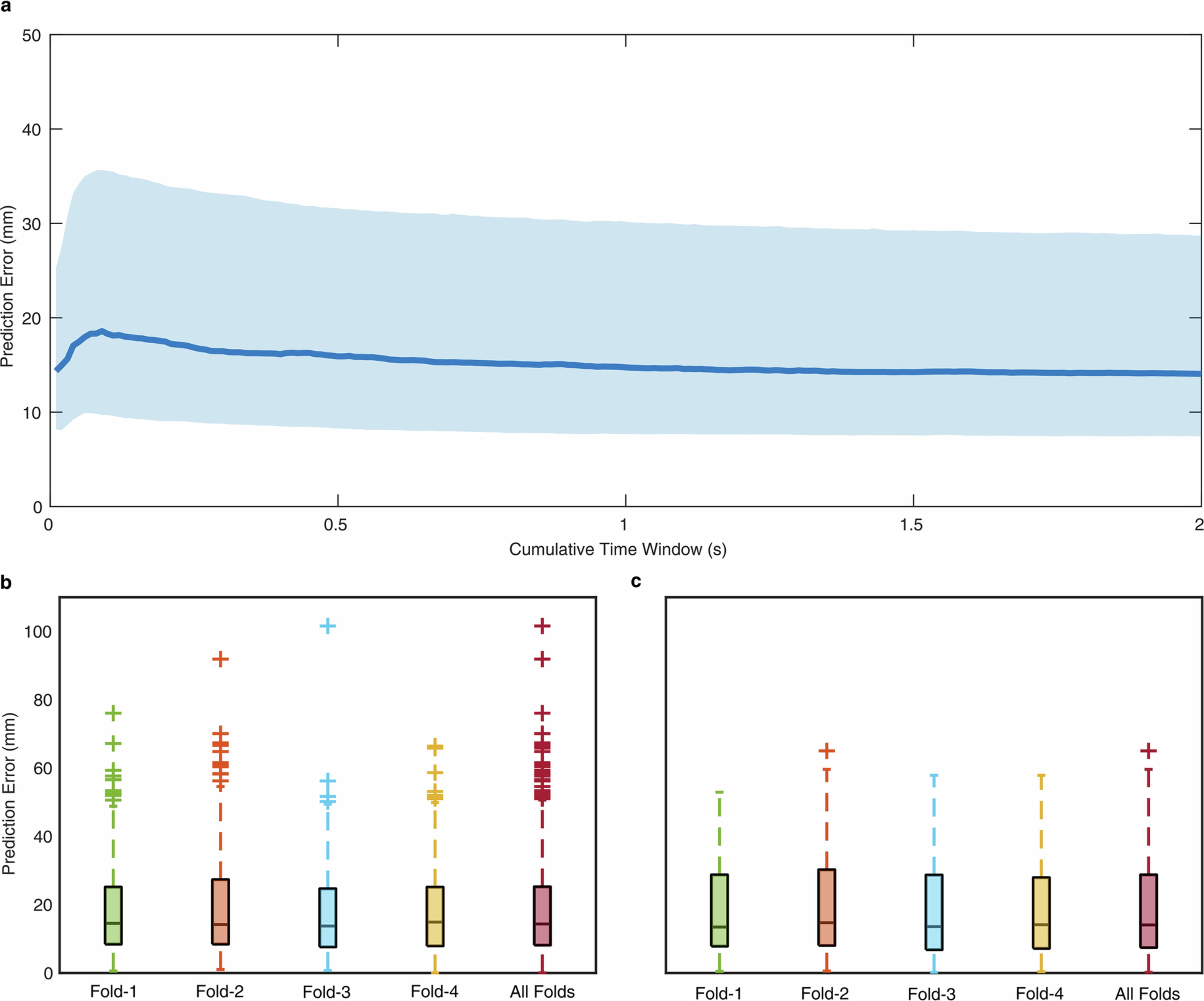 Extended Data Fig. 4: SNN prediction error of the stimulus location on different time windows for the analysis of the SNN temporal resolution.
