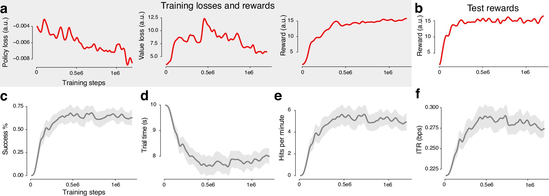 Extended Data Fig. 5: Cursor copilot learns the center-out 8 task during synthetic training.