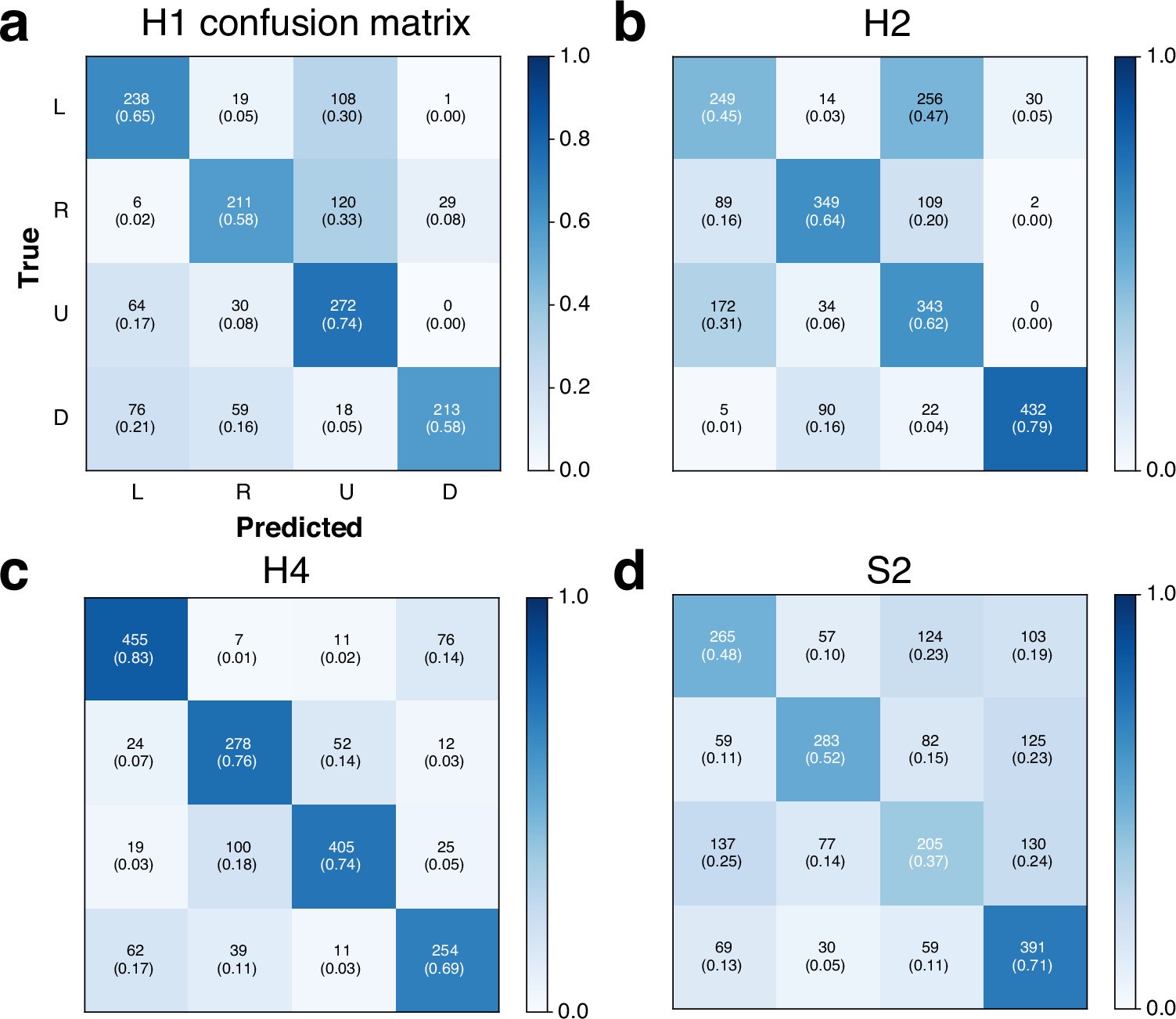 Extended Data Fig. 2: CNN training confusion matrices.