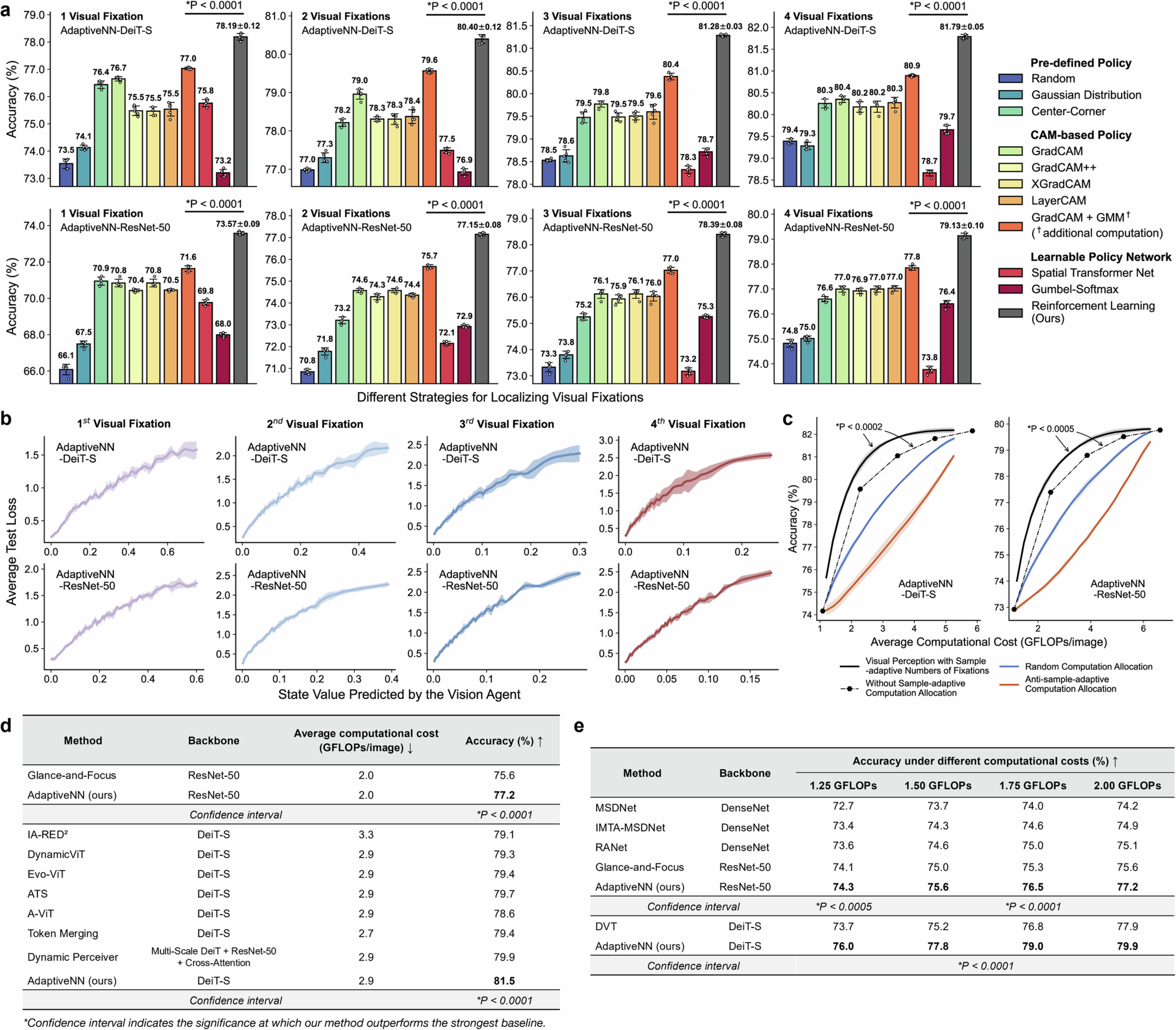 Extended Data Fig. 4: Investigation and ablation studies of the design principles of AdaptiveNN.