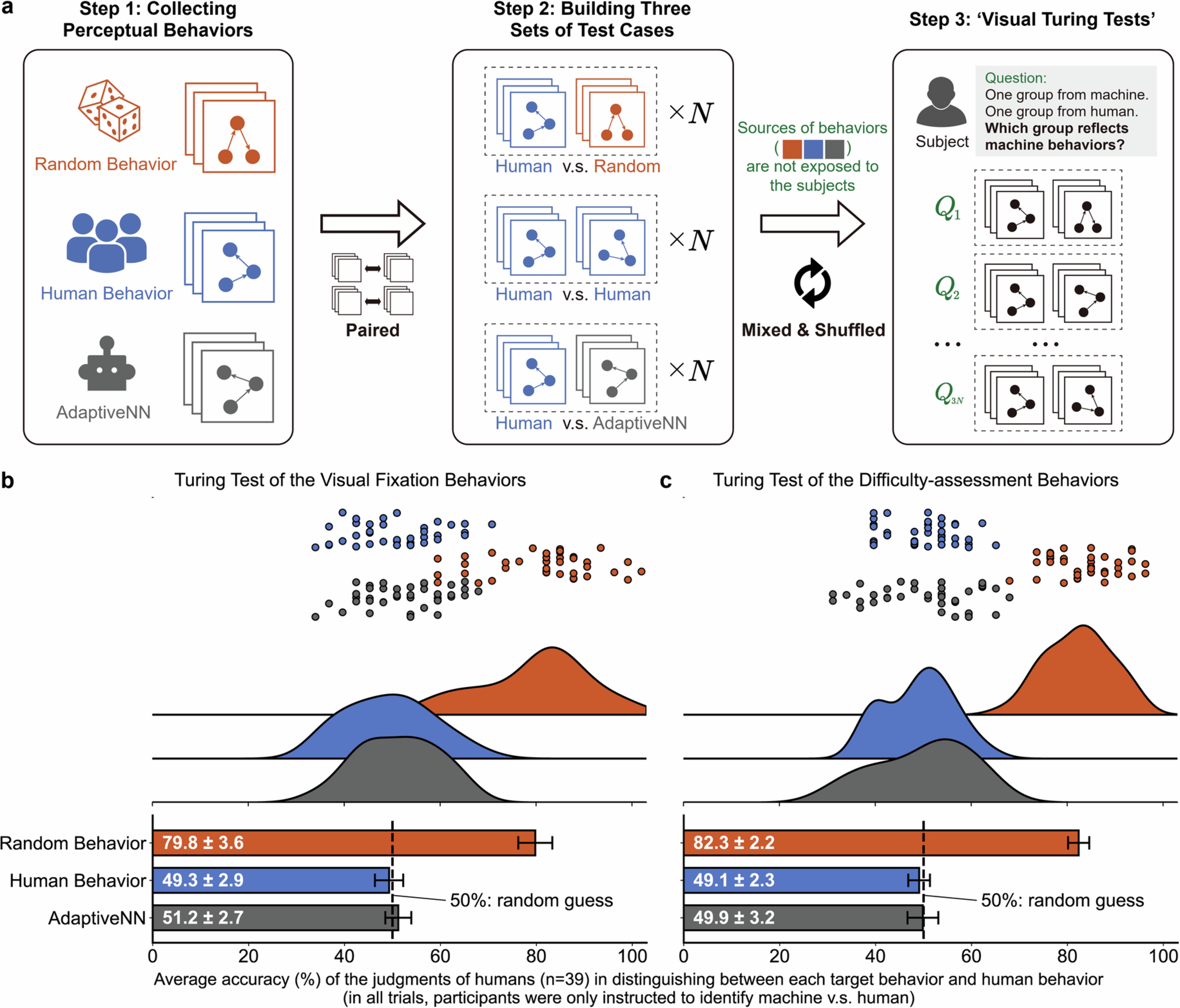 Extended Data Fig. 3: Details of ‘visual Turing tests’.