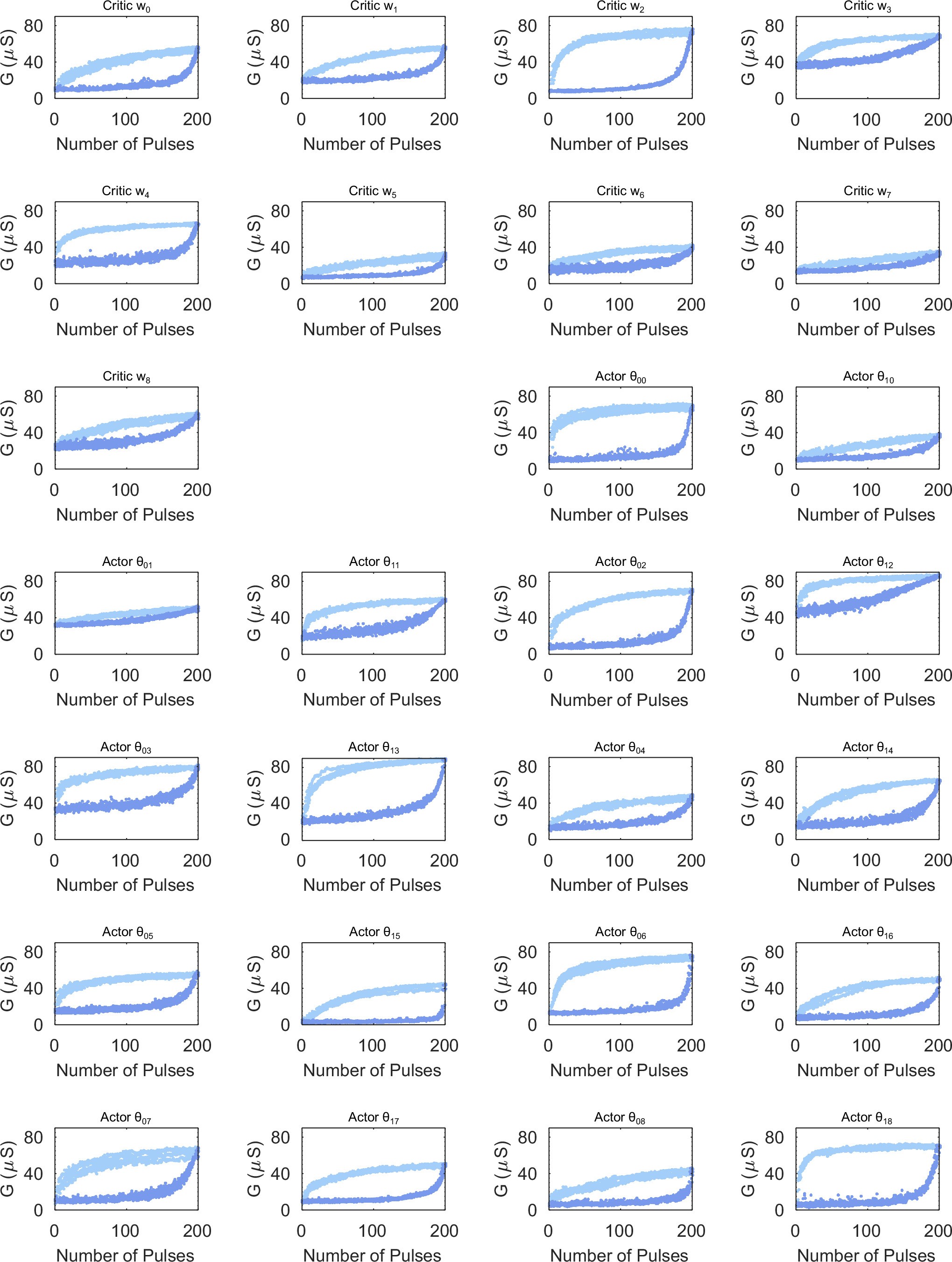 Extended Data Fig. 3: Measured potentiation and depression curves of the memristor devices used for the hardware runs of the T-maze navigation task (Fig. 4 of the main text and Supplementary Note 7).