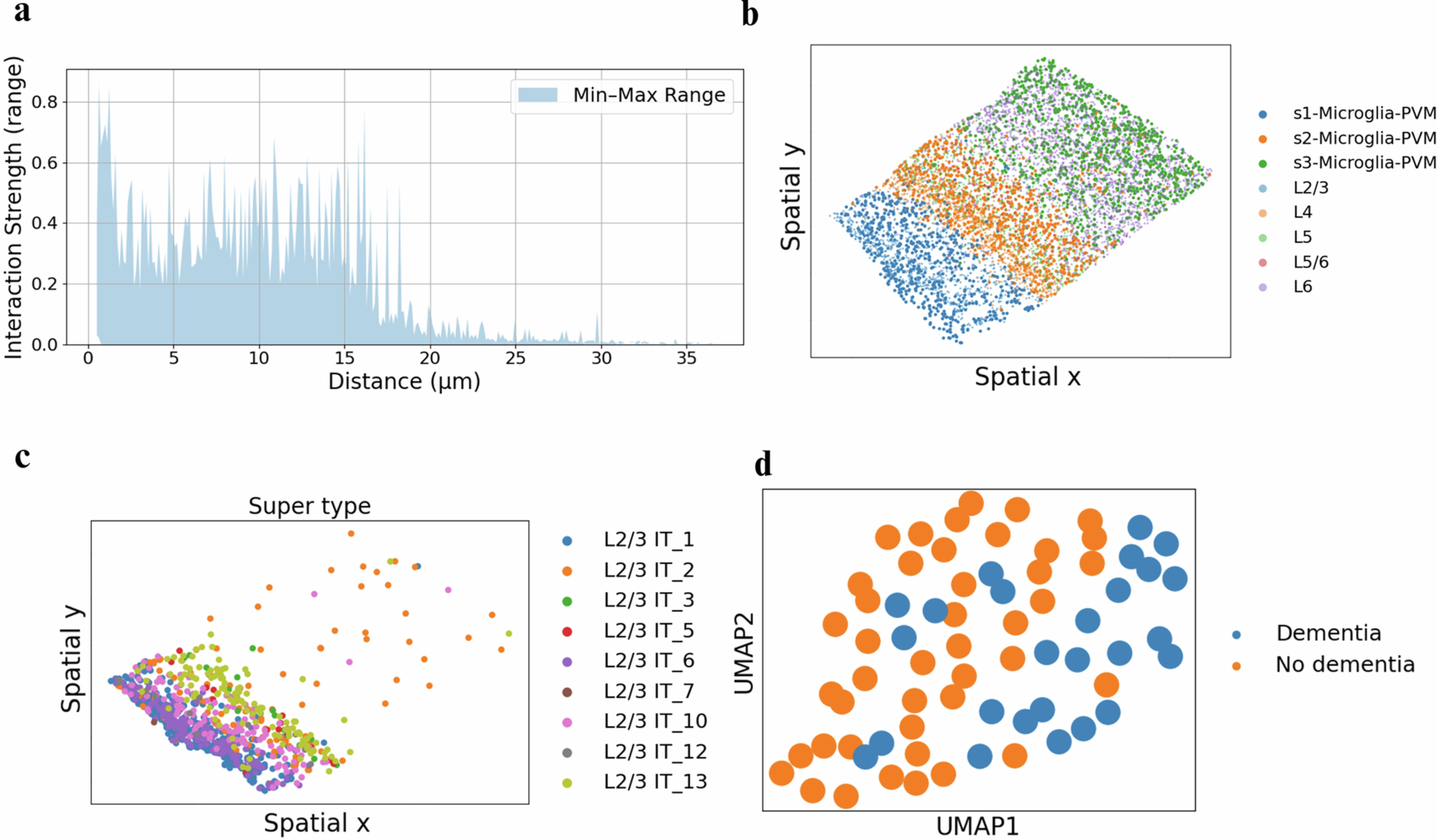 Extended Data Fig. 2: Spatial distribution of microglia and L2/3 IT neurons in the SEA-AD dataset.