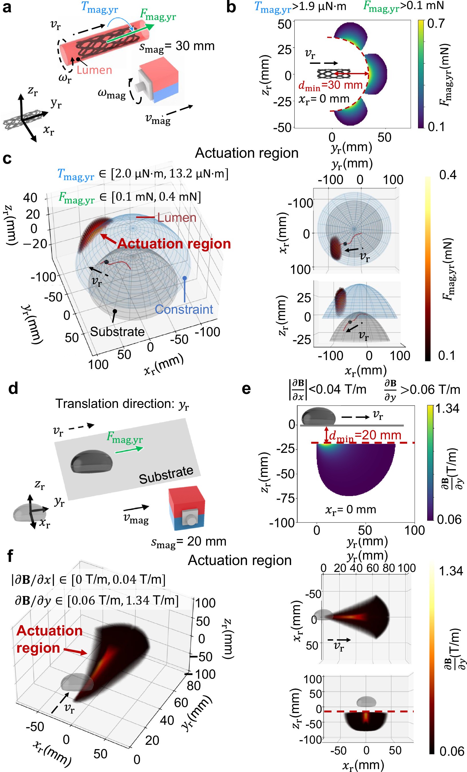 Extended Data Fig. 5: Actuation regions of soft and liquid MMDs.