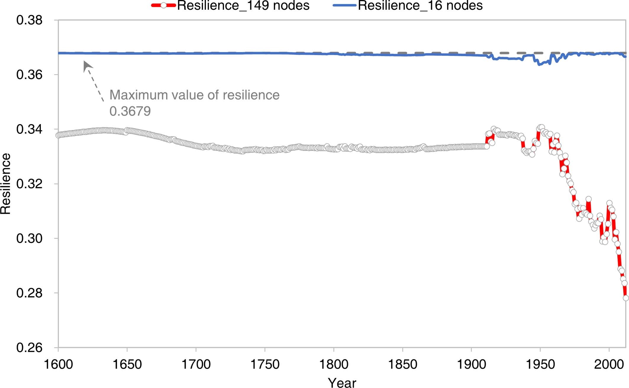 Extended Data Fig. 6: Comparisons of network resilience between the 149-node and 16-node networks.