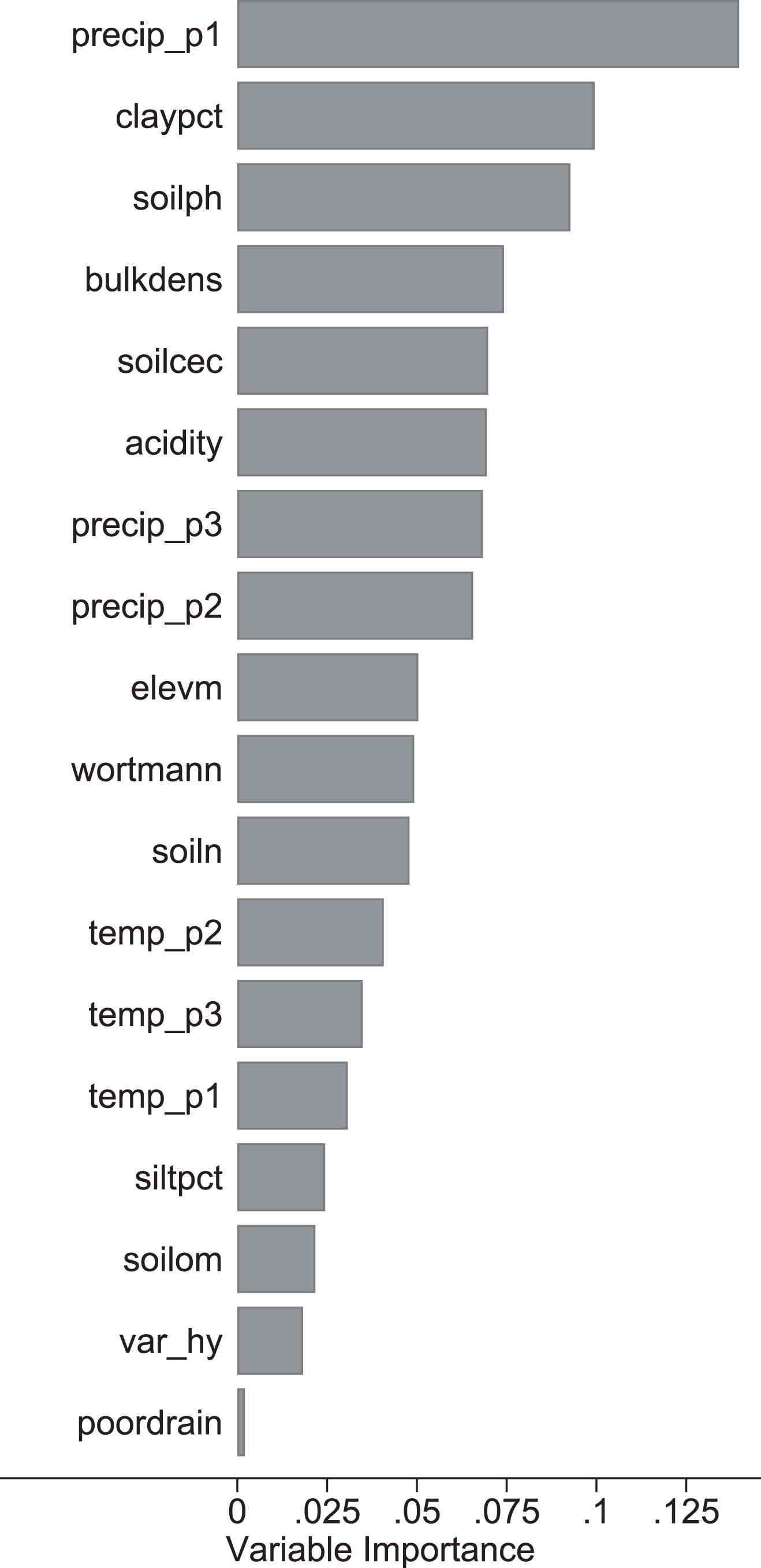 Extended Data Fig. 1: Ranking, by importance, of predictors included in the causal forest model used to predict the maize yield response to fertilizer, estimated using the grf package in R 75.
