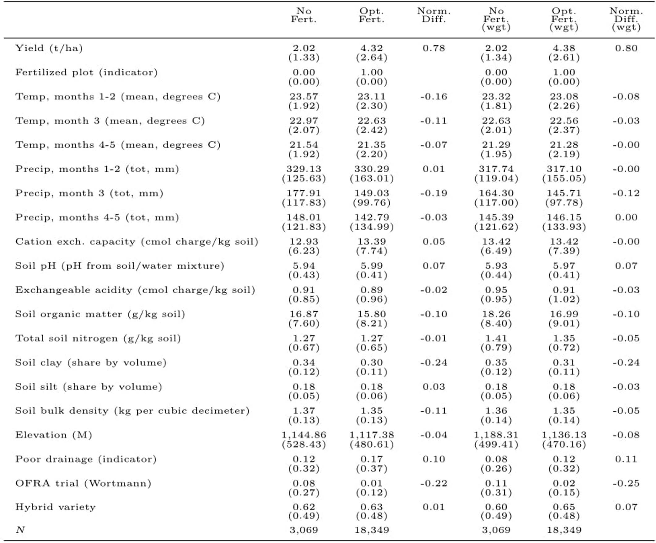 Extended Data Table 1: Summary statistics of estimation dataset by fertilizer management strategy.
