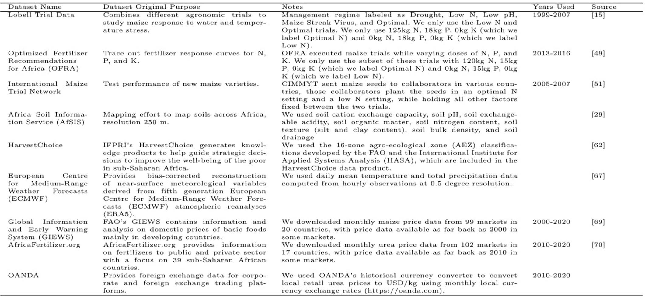 Extended Data Table 2: Datasets used to model and simulate fertilizer yield response and profitability.