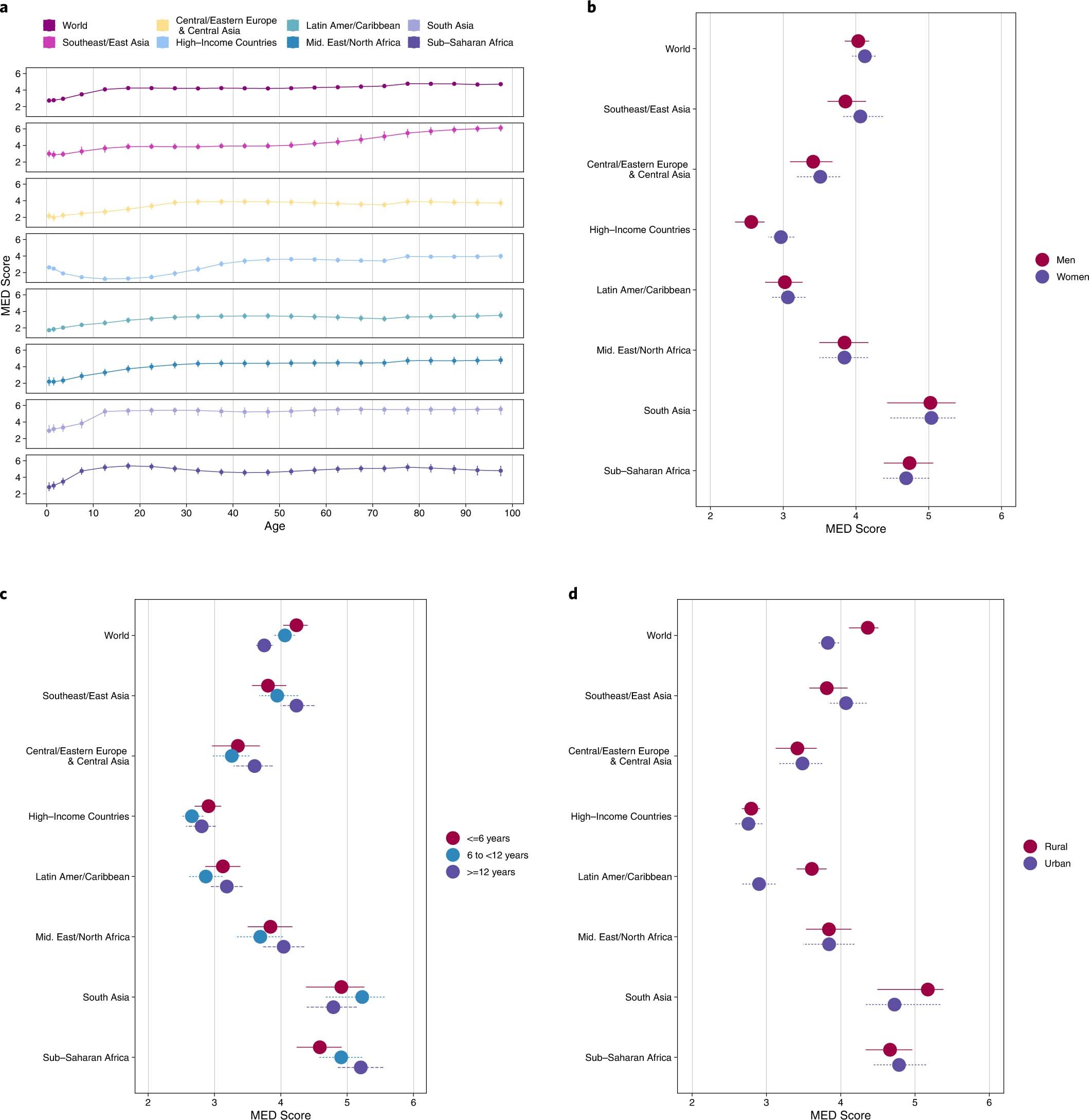 Extended Data Fig. 3: Global and regional MED score by (A) age, (B) sex, (C) education, and (D) urban/rural residence in 2018.