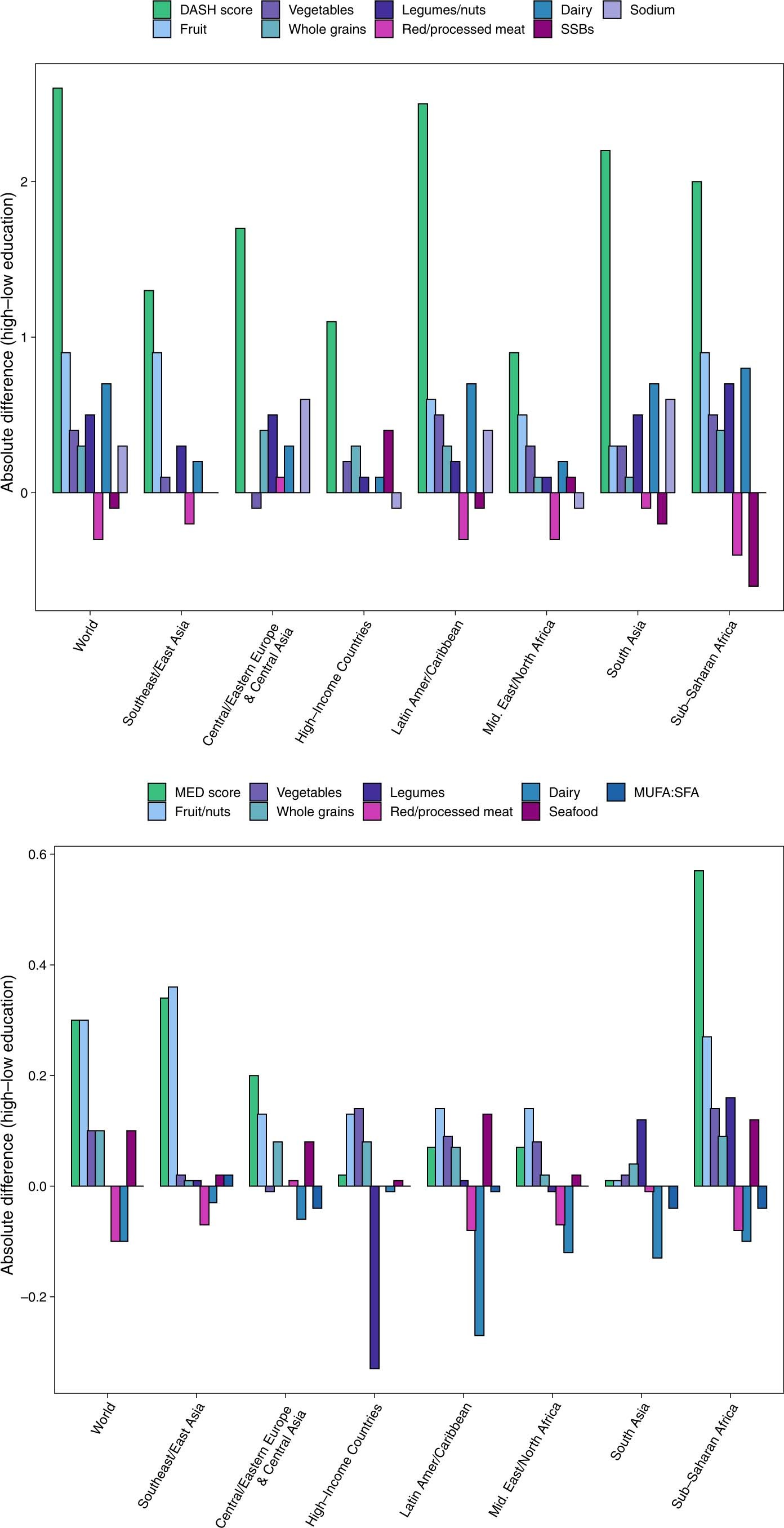 Extended Data Fig. 7: Global and regional mean absolute difference in DASH component scores (top panel) and MED component scores (bottom panel) in all ages (children and adults) in 2018, by high versus low education level.
