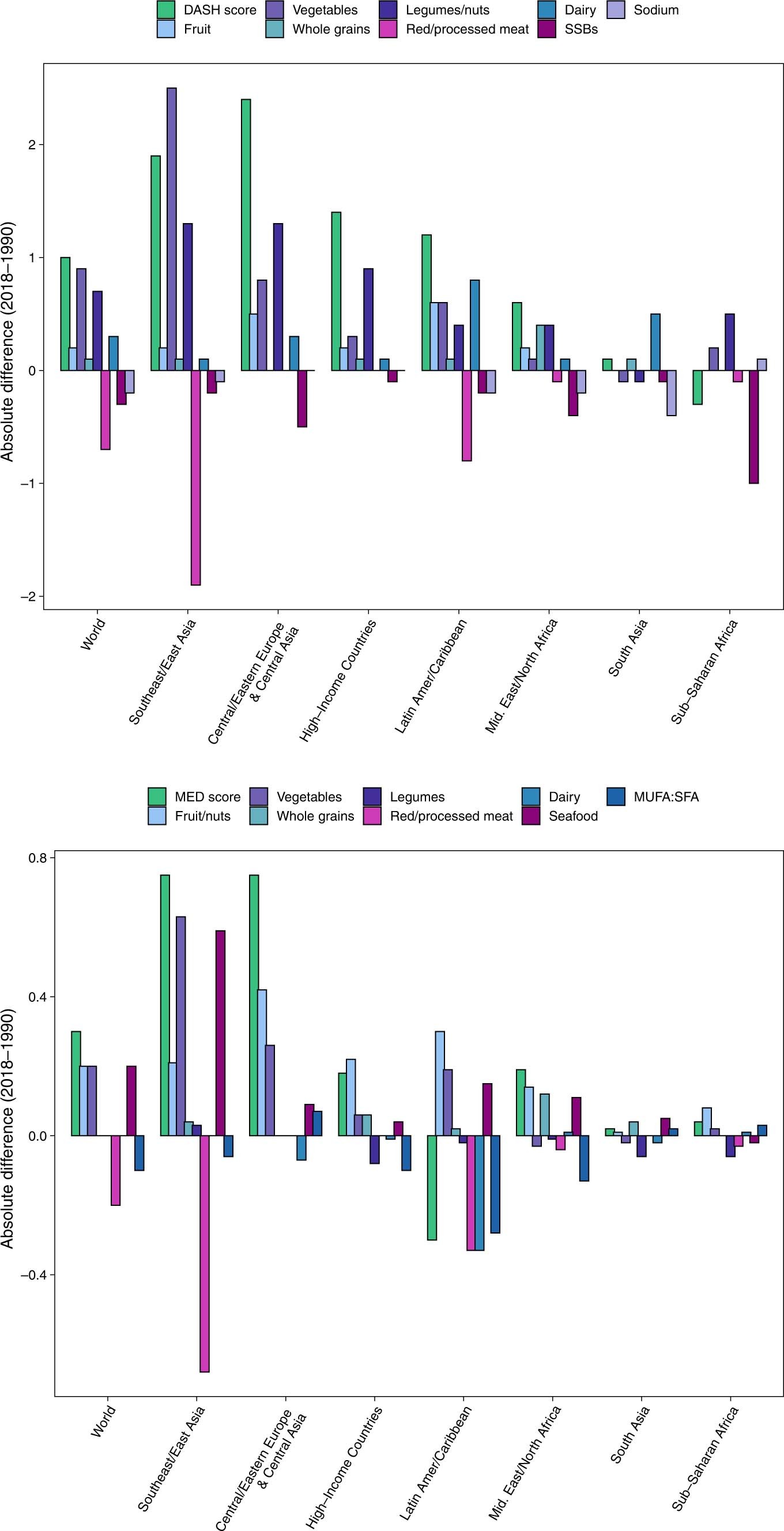 Extended Data Fig. 9: Global and regional mean absolute difference in DASH component scores (top panel) and MED component scores (bottom panel) in all ages (children and adults) between 2018 and 1990.