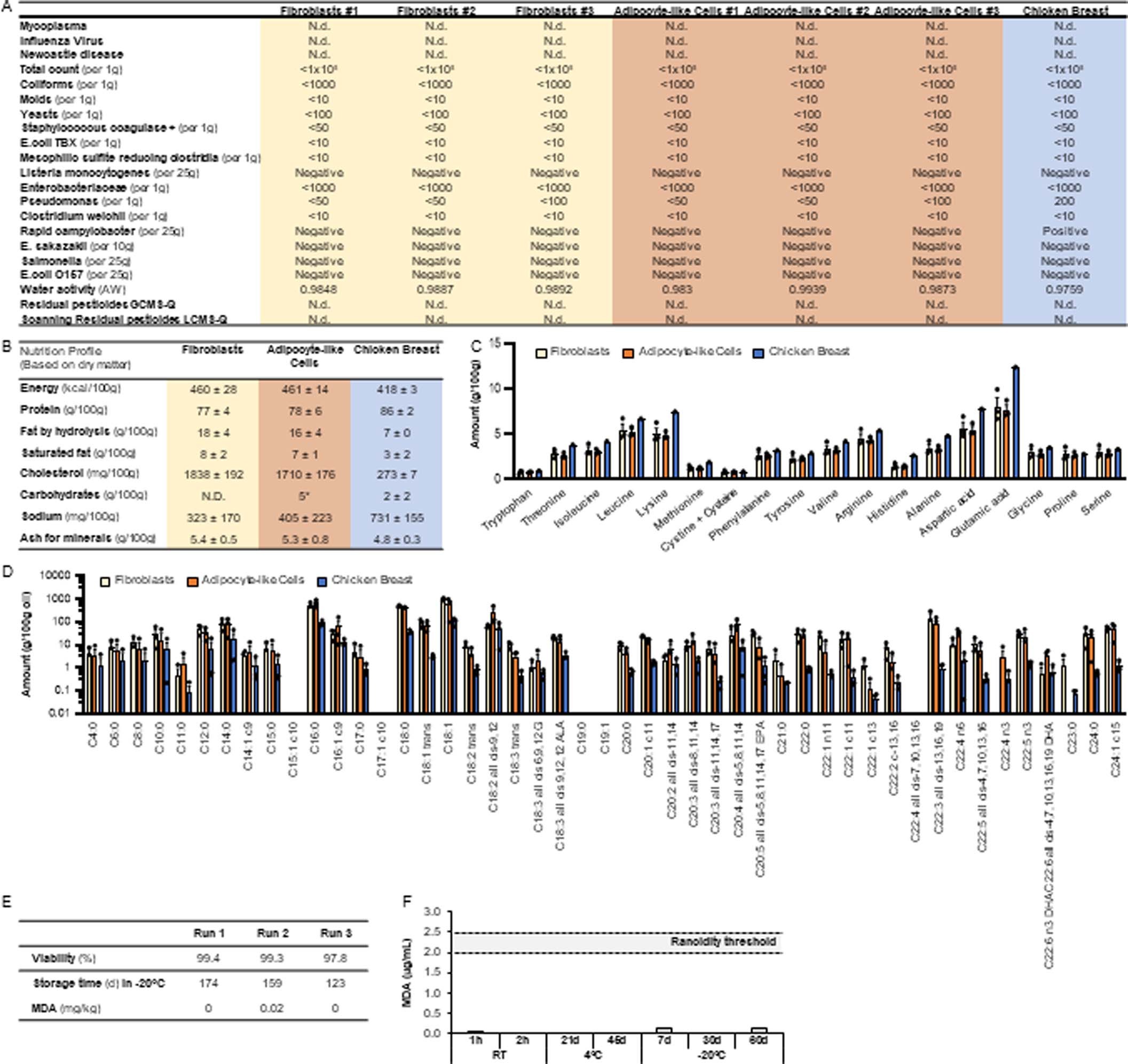Extended Data Fig. 6: Quality assessment of bioreactor expanded biomass.