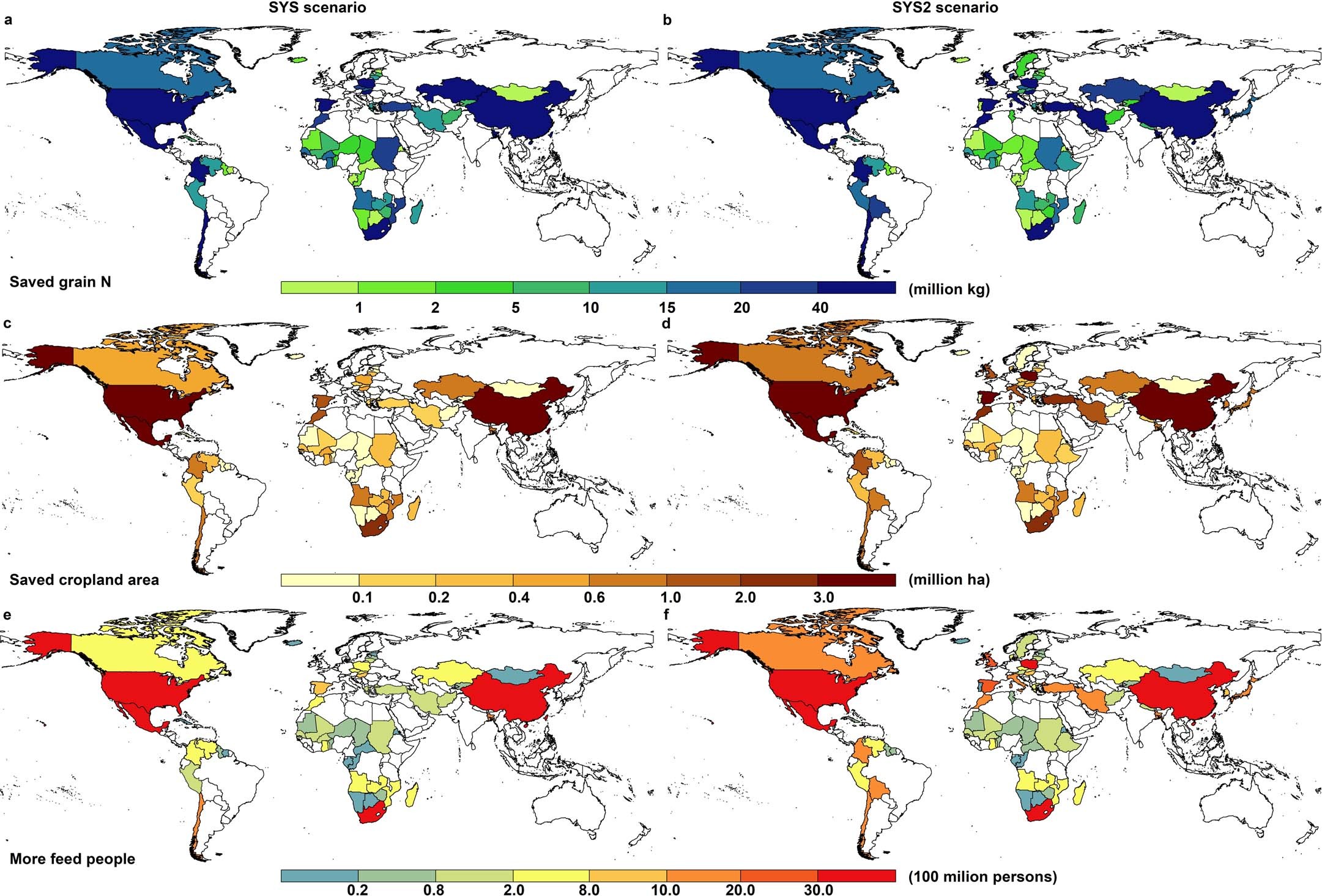 Extended Data Fig. 8: The saved grain N, cropland area and more population from saved land under the SYS and SYS2 scenarios.