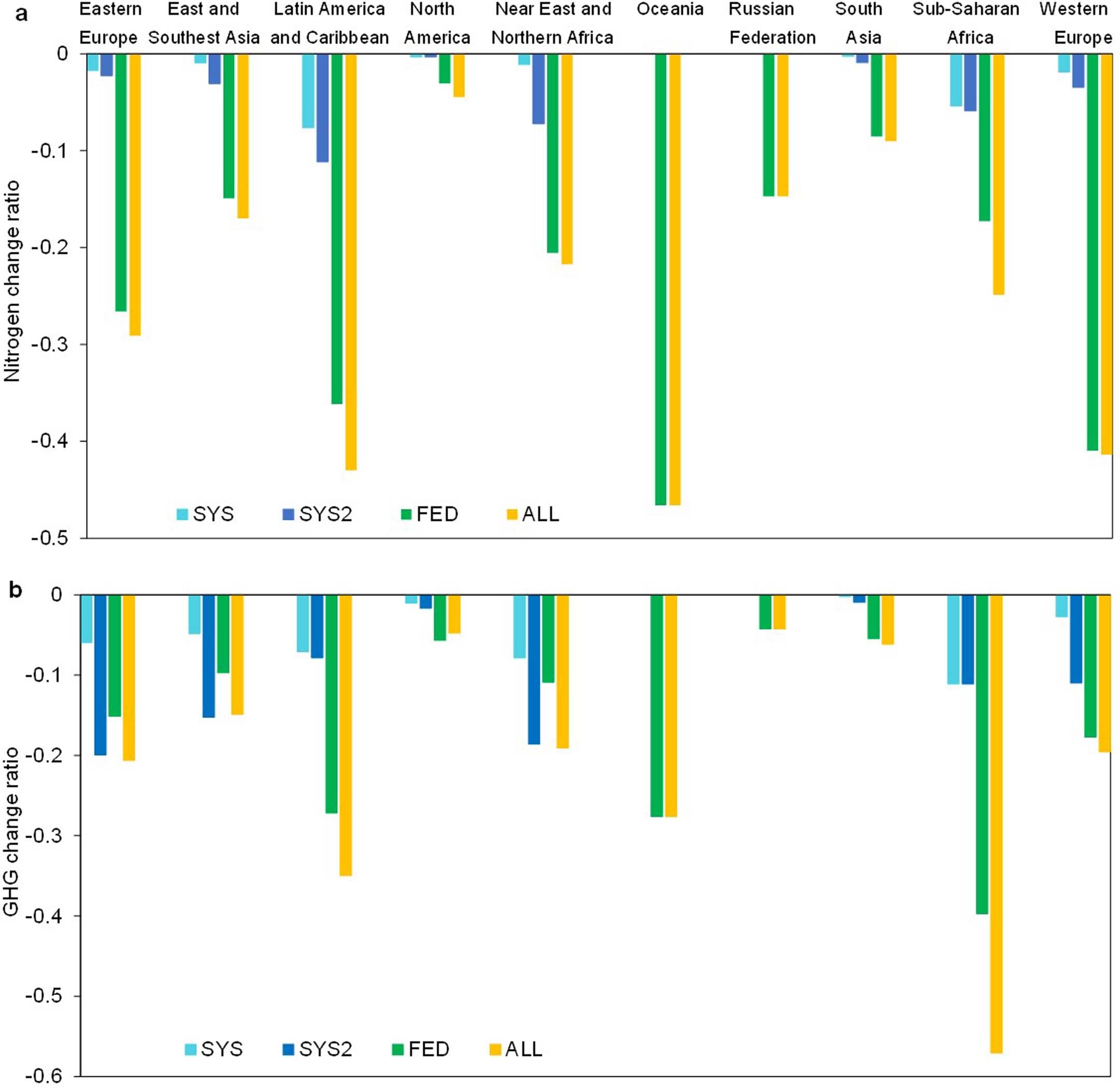 Extended Data Fig. 9: Regional gas emission reduction ratio under each scenario.