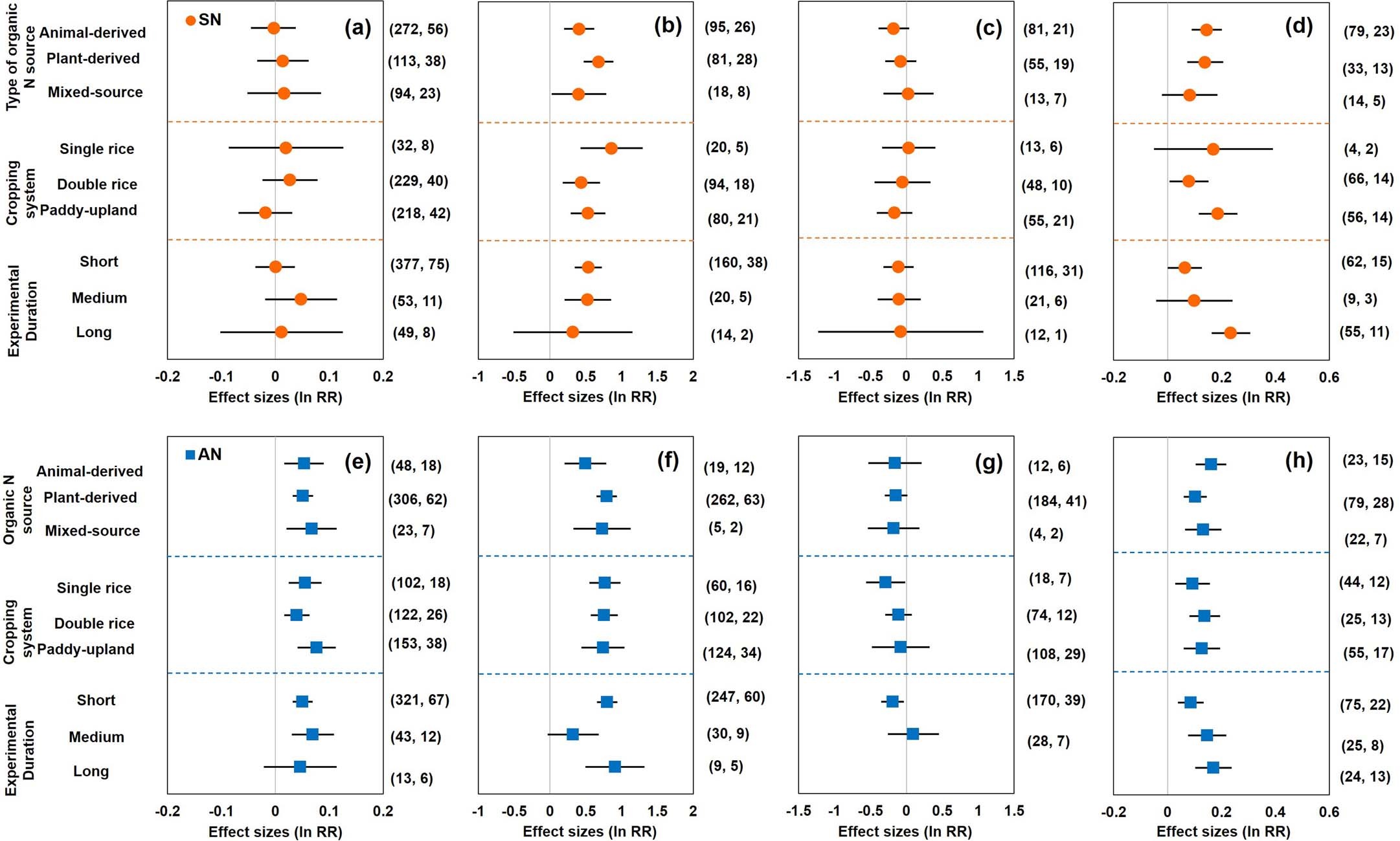Extended Data Fig. 1: Changes in rice yield (a, e), CH4 emission (b, f), N2O emission (c, g), and SOC (d, h) under SN (a-d) and AN (e-h).
