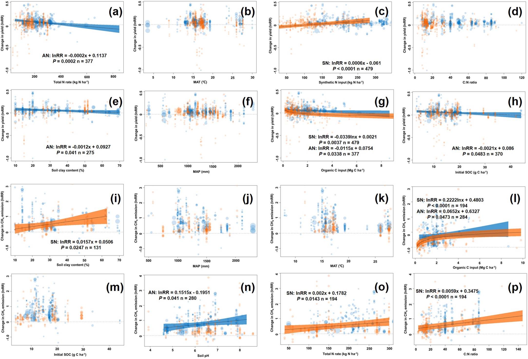 Extended Data Fig. 2: Relationships of effect sizes of rice yield (a-h), CH4 emission (i-p) against environmental factors, respectively.