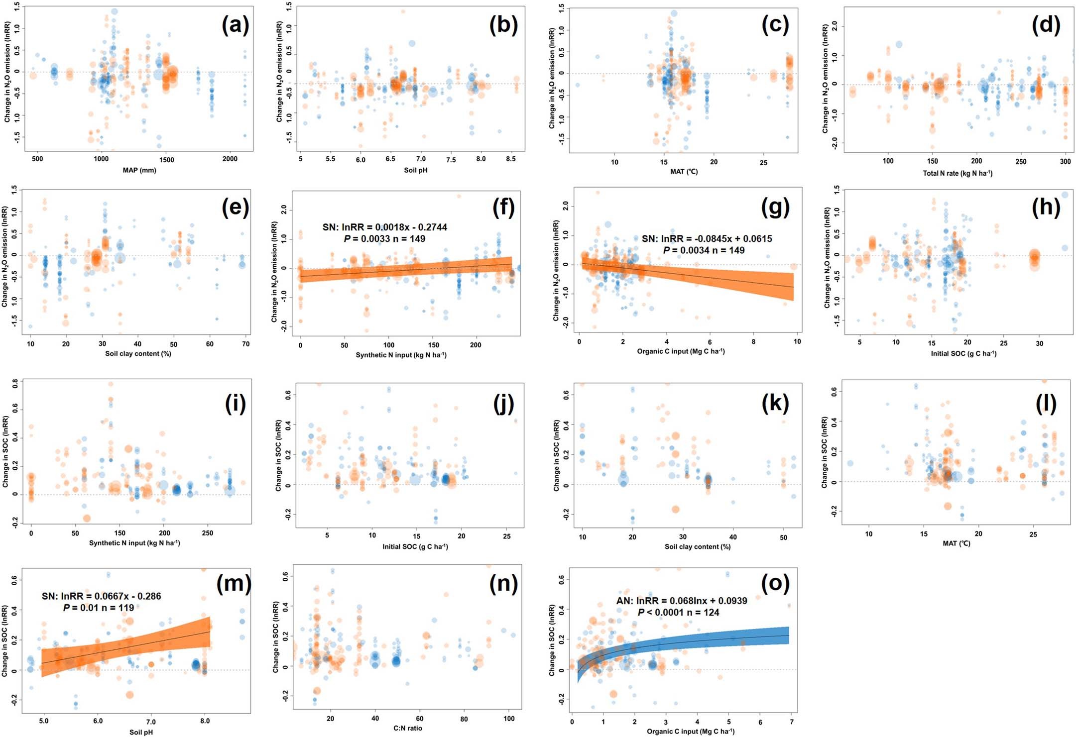 Extended Data Fig. 3: Relationships of effect sizes of N2O emission (a-h), SOC (i-o) against environmental factors, respectively.