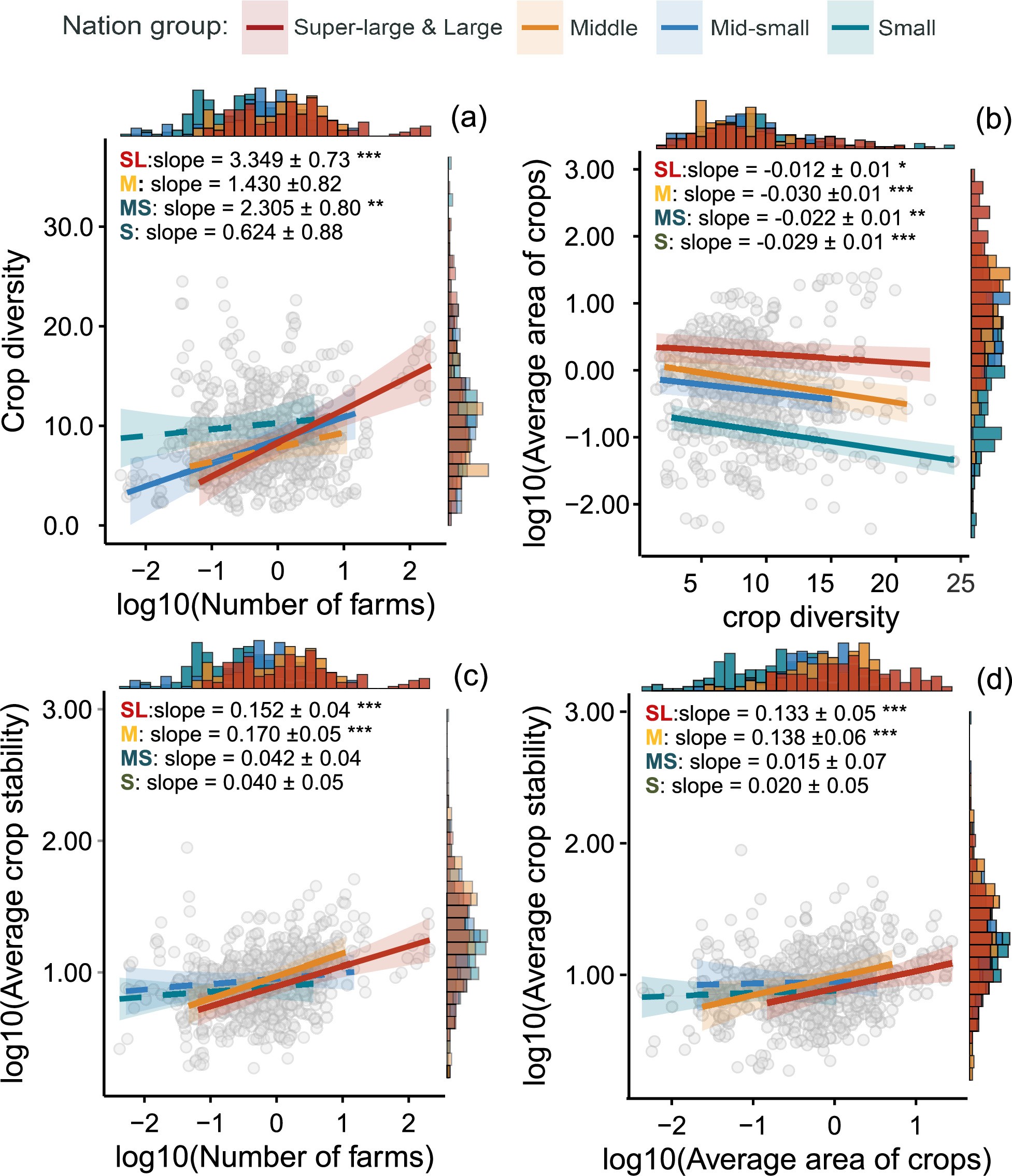 Extended Data Fig. 3: The potential relationships behind the scale dependency of the stabilizing effect of crop diversity.