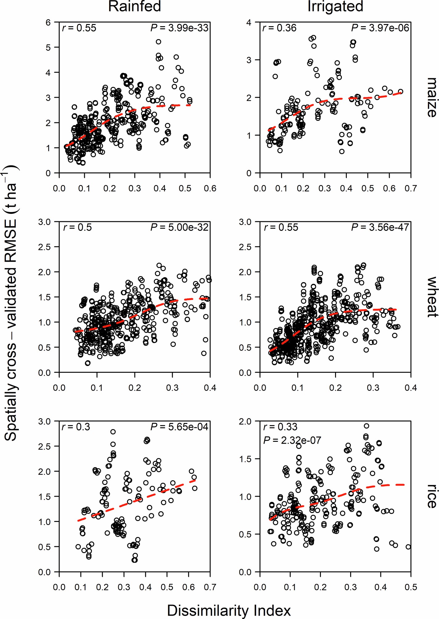 Extended Data Fig. 10: Relation between yield potential uncertainty and environmental dissimilarity.