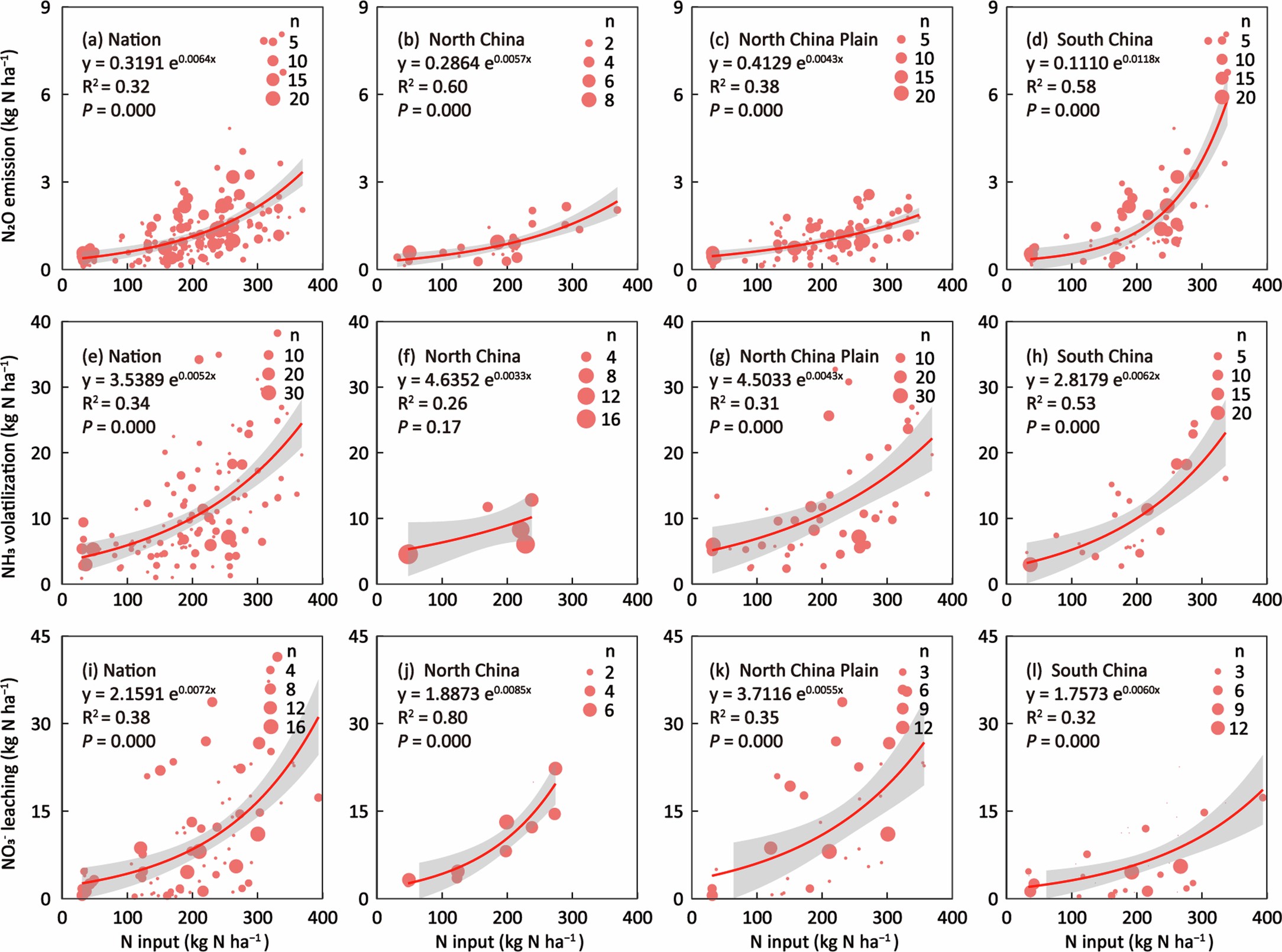Extended Data Fig. 7: The empirical model describing the relationship between total N input and Nr losses.