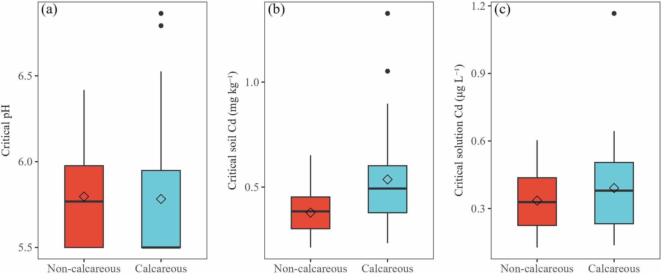 Extended Data Fig. 5: Critical values for soil pH, total and dissolved cadmium across paddy sites.