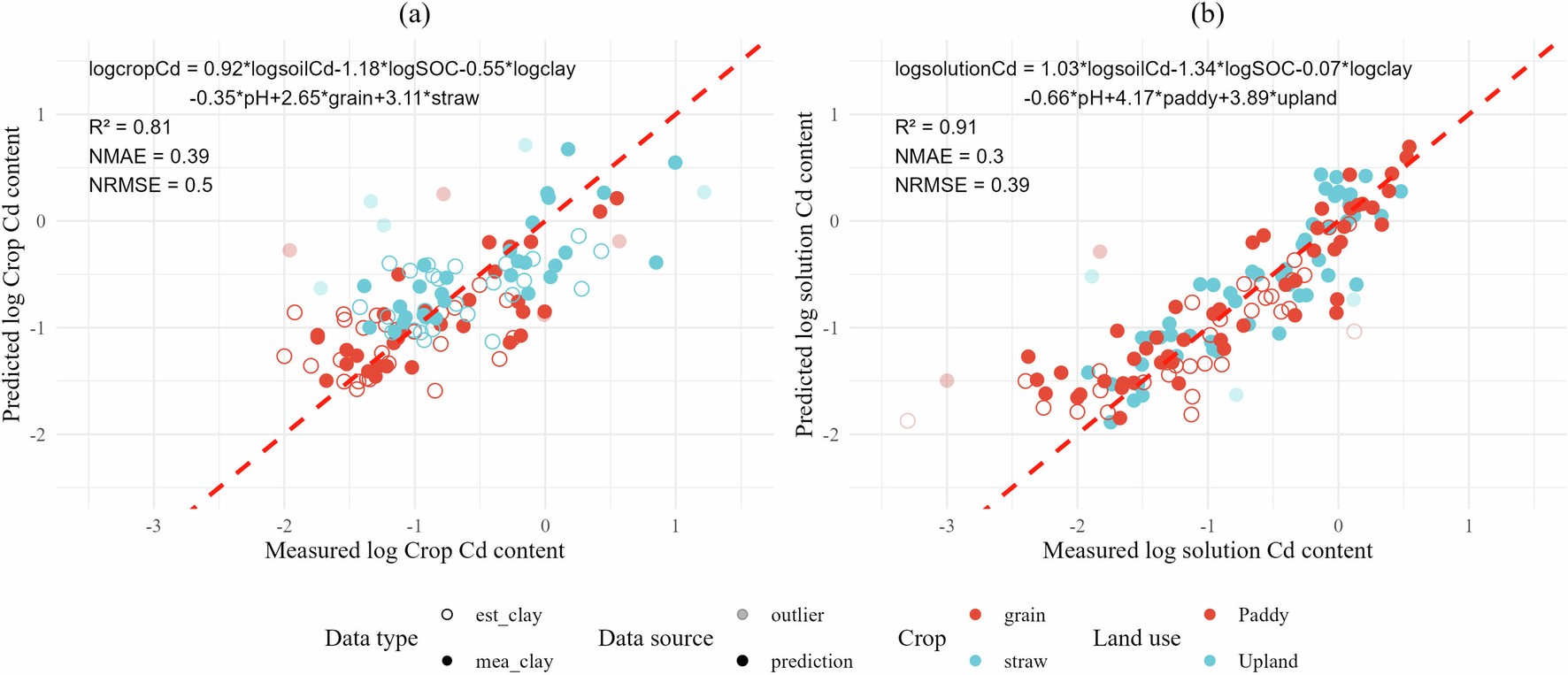 Extended Data Fig. 6: Validation of model predictions for cadmium concentrations in crops and soil solution.