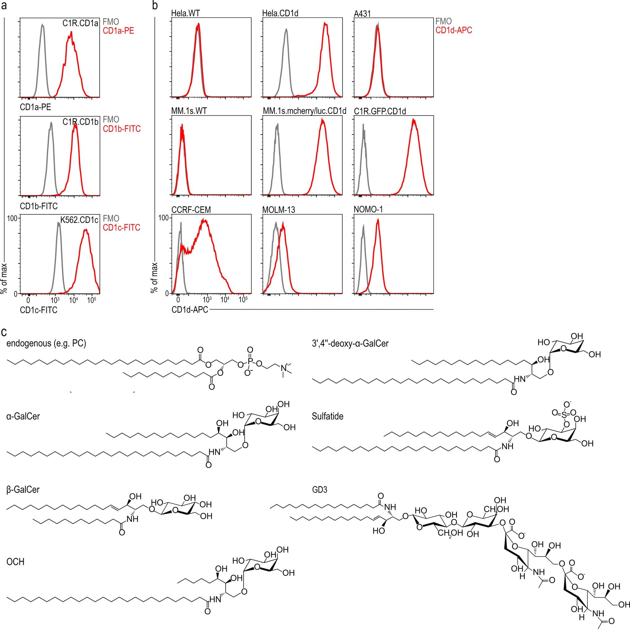 Extended Data Fig. 8: Surface expression of CD1a, CD1b, CD1c or CD1d and lipid antigen structures.