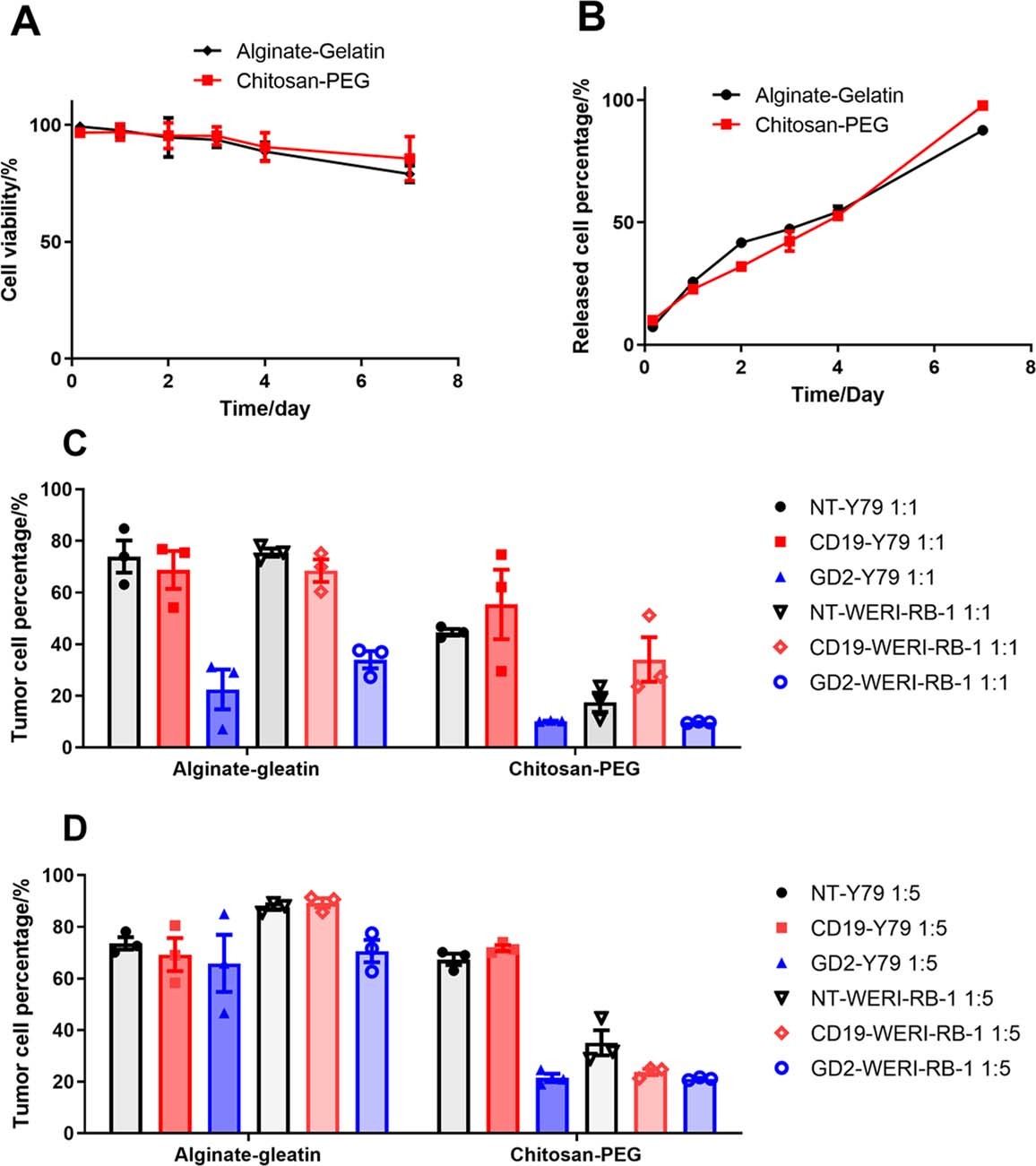Extended Data Fig. 4: CAR-Ts release from hydrogels and chitosan-PEG hydrogel encapsulated GD2.CAR-Ts effectively eliminated tumor.