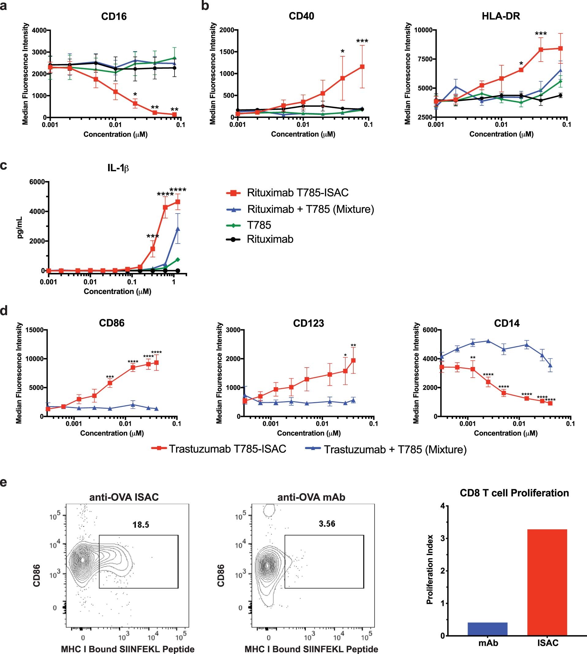 Extended Data Fig. 3: Myeloid APC differentiation and activation, antigen cross-presentation and T cell proliferation following ISAC stimulation.