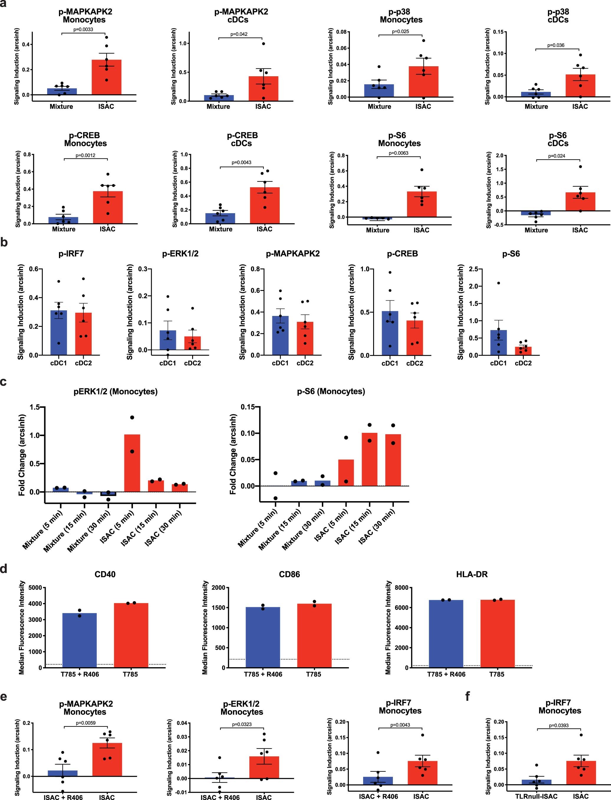 Extended Data Fig. 4: ISACs elicit distinct intracellular signaling in monocytes and cDCs.