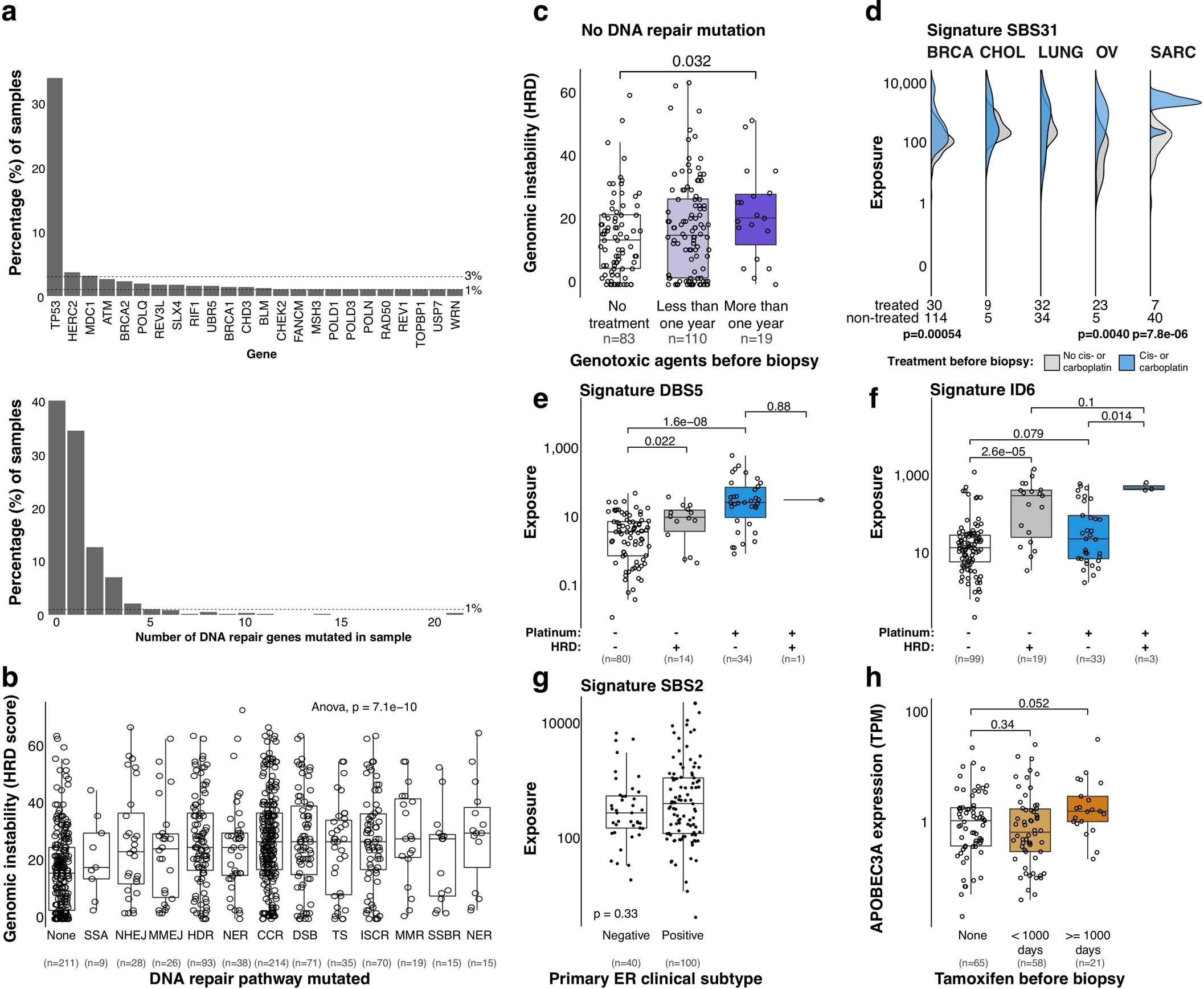 Extended Data Fig. 7: Prior therapy shapes the tumor genomic landscape.