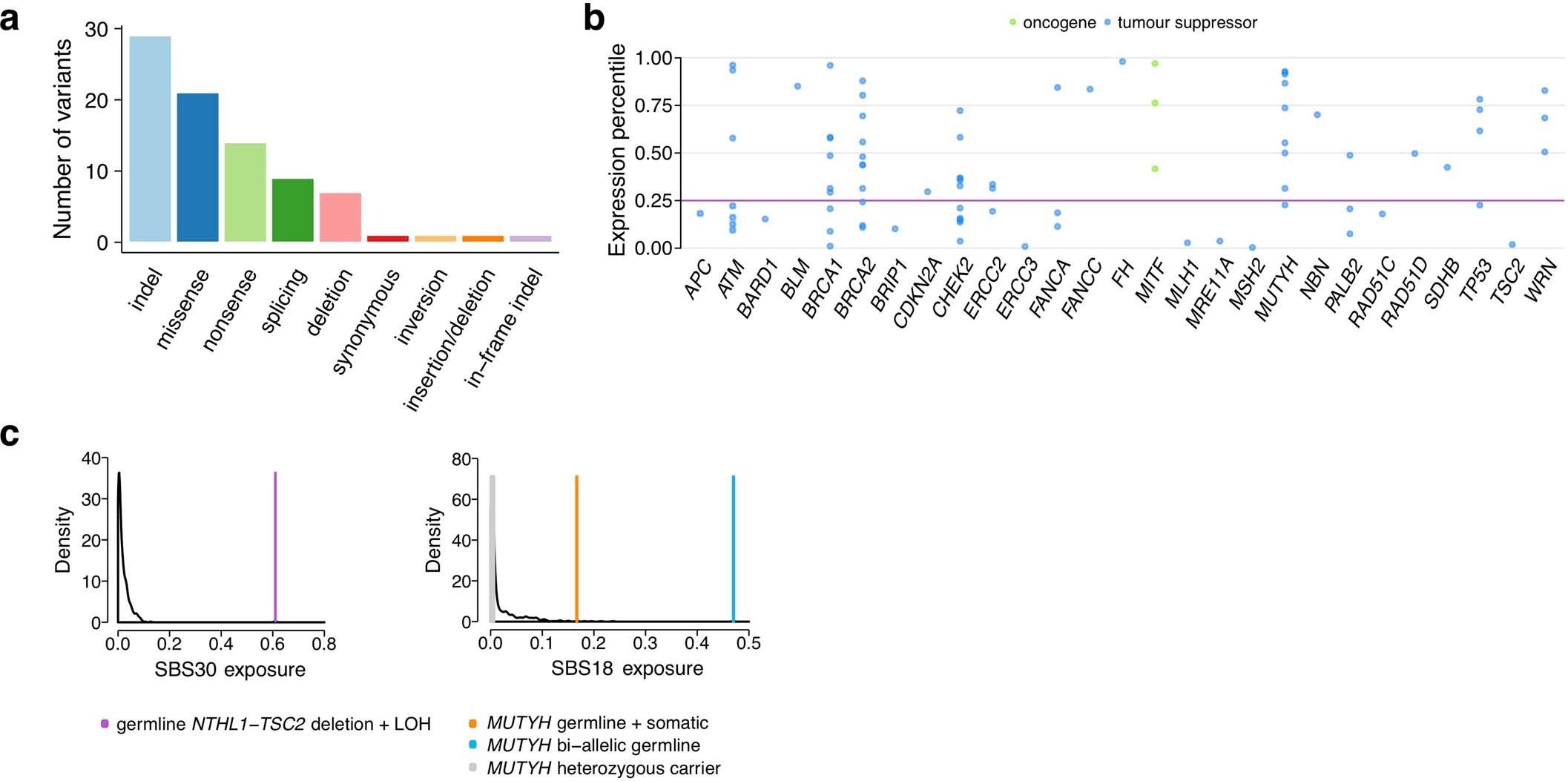 Extended Data Fig. 8: Germline events.