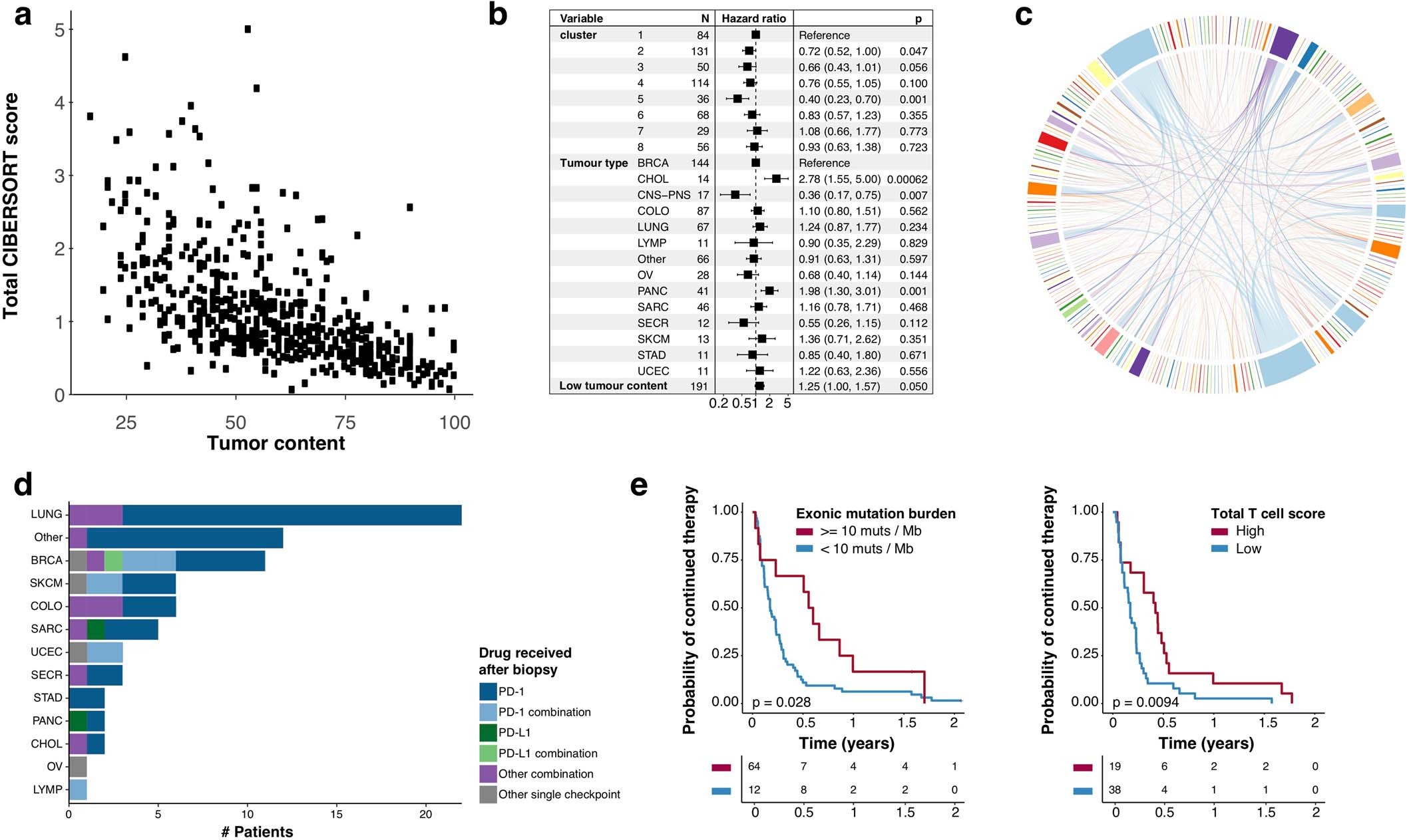 Extended Data Fig. 9: Tumor microenvironment.