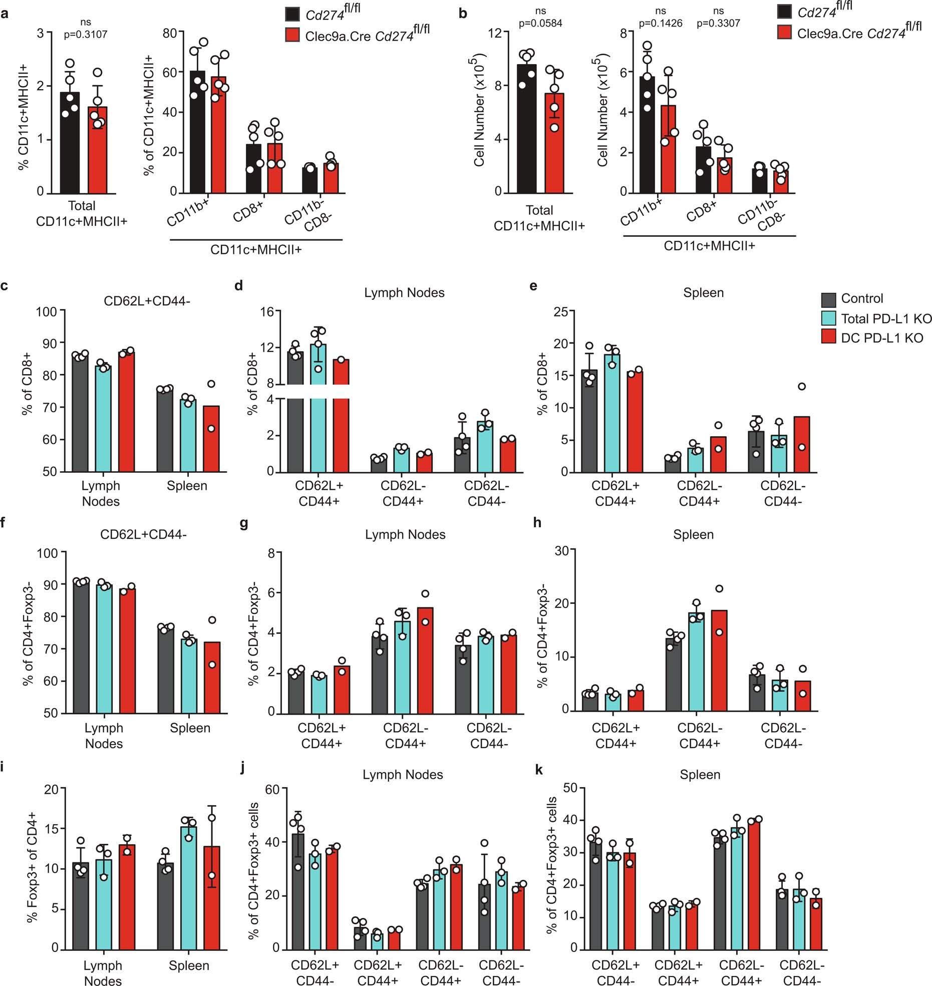 Extended Data Fig. 6: Characterization of T cell phenotype in total and dendritic cell (DC) PD-L1 deficient mice.