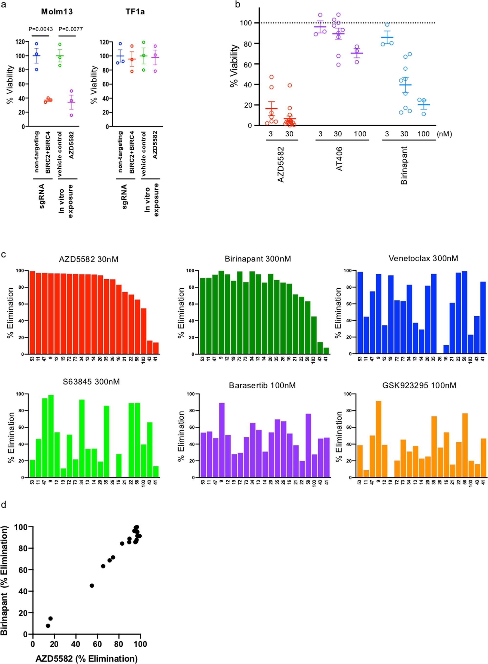 Extended Data Fig. 2