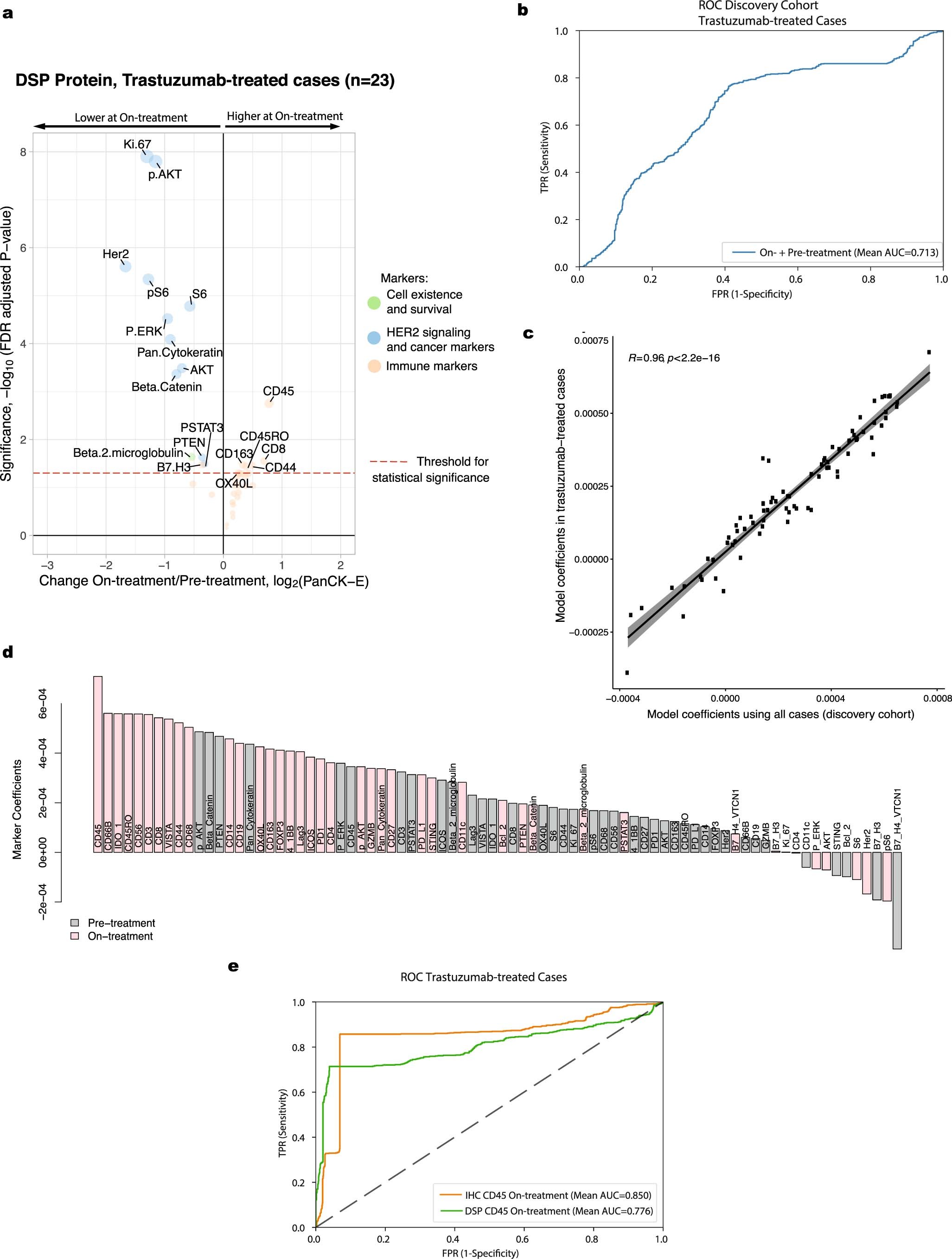 Extended Data Fig. 4: Treatment-associated changes and model performance assessed in cases treated with trastuzumab.