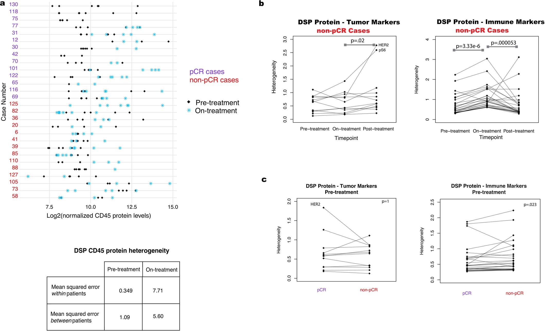 Extended Data Fig. 6: Regional heterogeneity profiled through treatment in tumor and immune markers.